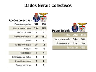 Dados Gerais Colectivos
Passes completos 341 290
% Acerto em posse 73% 69%
Perdas de risco 3 9
Acções defensivas 184 181
Cantos 4 5
Faltas cometidas 19 12
Ataques 49 40
Finalizações 7 4
Finalizações à baliza 4 1
Ocasiões de golo 4 2
Golos marcados 1 0
Total 59% 41%
Zona intermédia 38% 26%
Zona ofensiva 21% 15%
Tempo útil 70%
Posse de bola
Acções colectivas
 