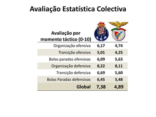 Avaliação Estatística Colectiva
Organização ofensiva 6,17 4,74
Transição ofensiva 5,01 4,25
Bolas paradas ofensivas 6,09 5,63
Organização defensiva 8,22 8,11
Transição defensiva 6,69 5,60
Bolas Paradas defensivas 6,45 5,48
Global 7,38 4,89
Avaliação por
momento táctico (0-10)
 