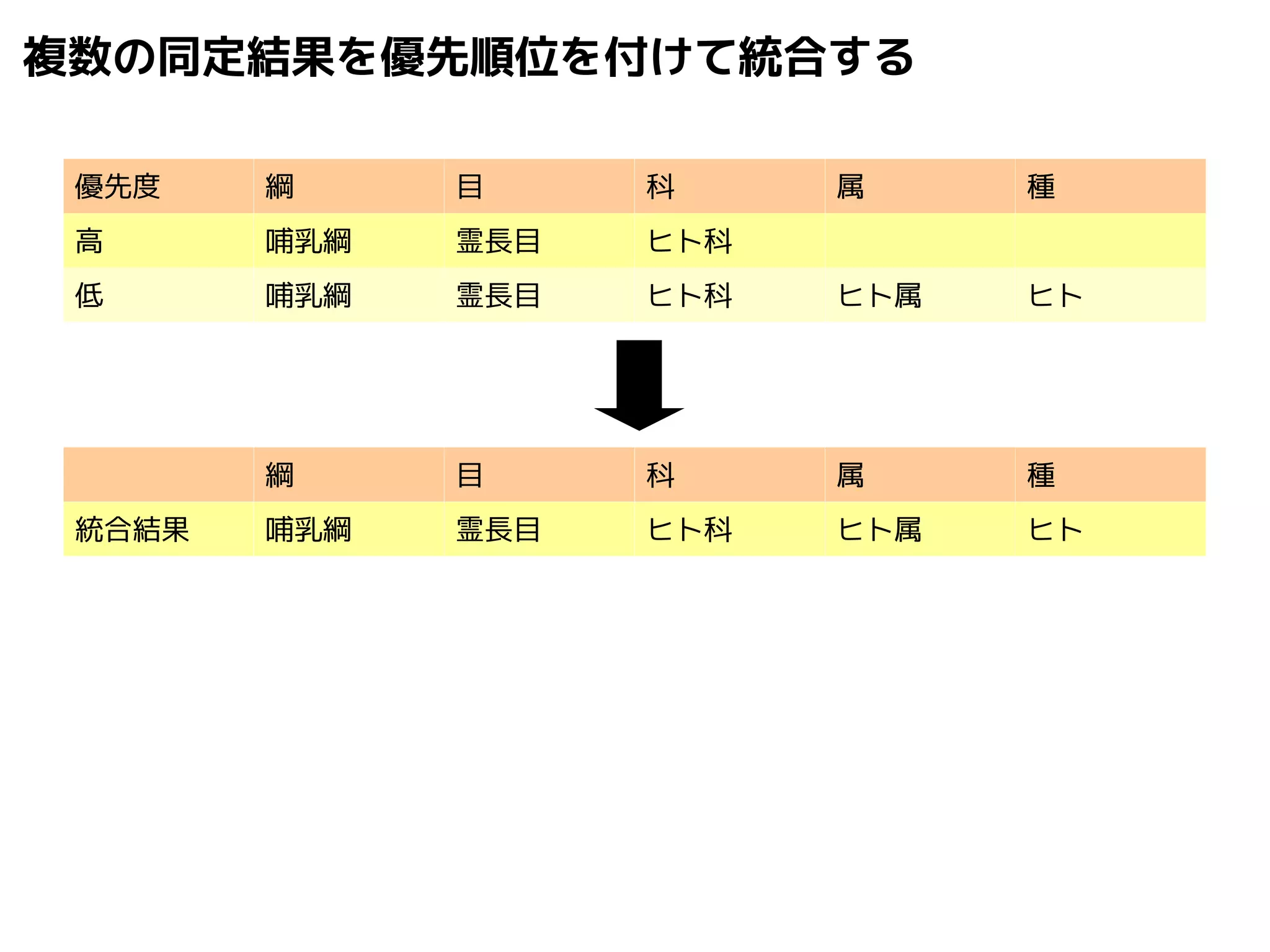 複数の同定結果を優先順位を付けて統合する 
優先度綱目科属種 
高哺乳綱霊長目ヒト科 
低哺乳綱霊長目ヒト科ヒト属ヒト 
綱目科属種 
統合結果哺乳綱霊長目ヒト科ヒト属ヒト 
 
