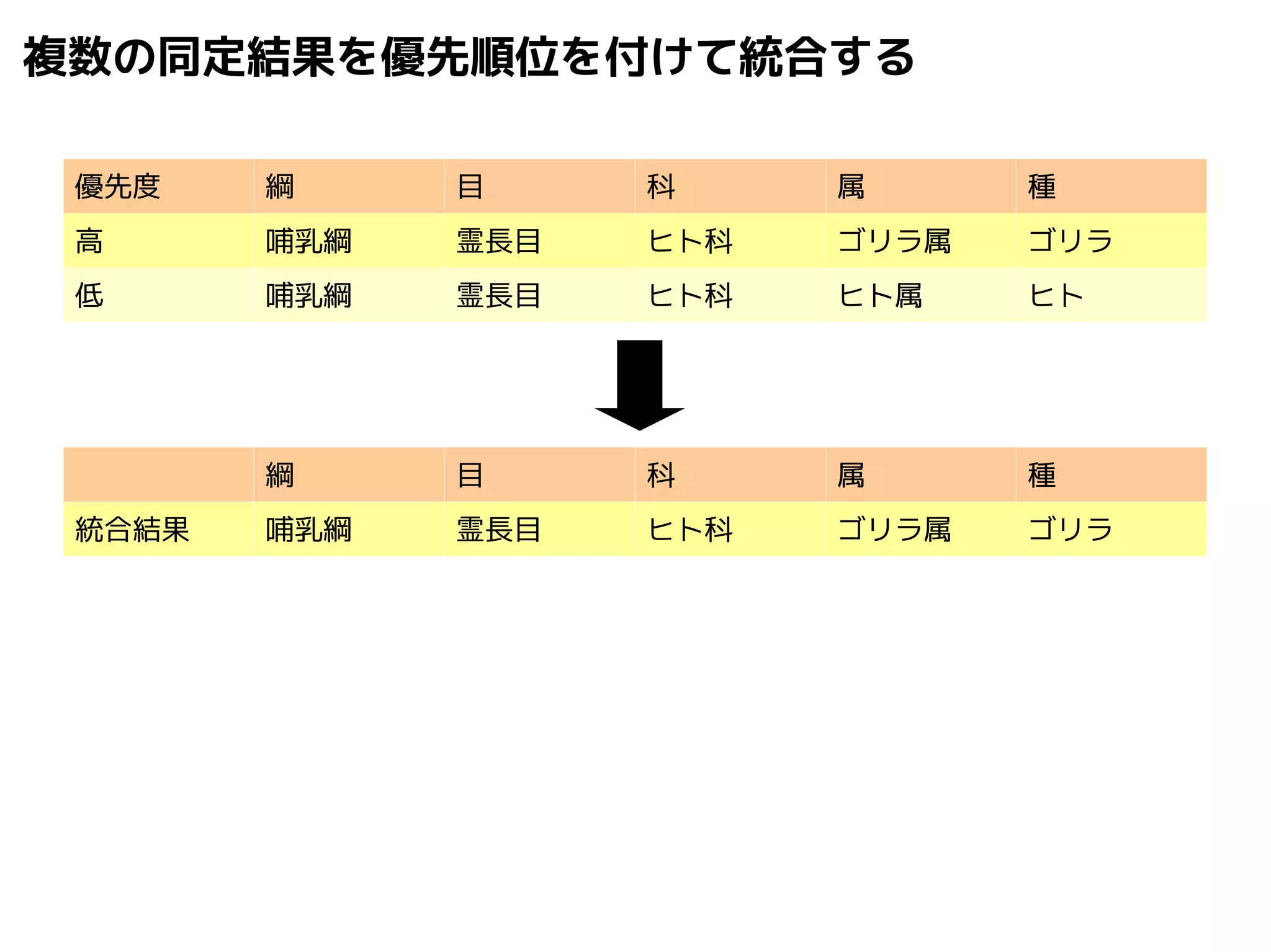 複数の同定結果を優先順位を付けて統合する 
優先度綱目科属種 
高哺乳綱霊長目ヒト科ゴリラ属ゴリラ 
低哺乳綱霊長目ヒト科ヒト属ヒト 
綱目科属種 
統合結果哺乳綱霊長目ヒト科ゴリラ属ゴリラ 
 
