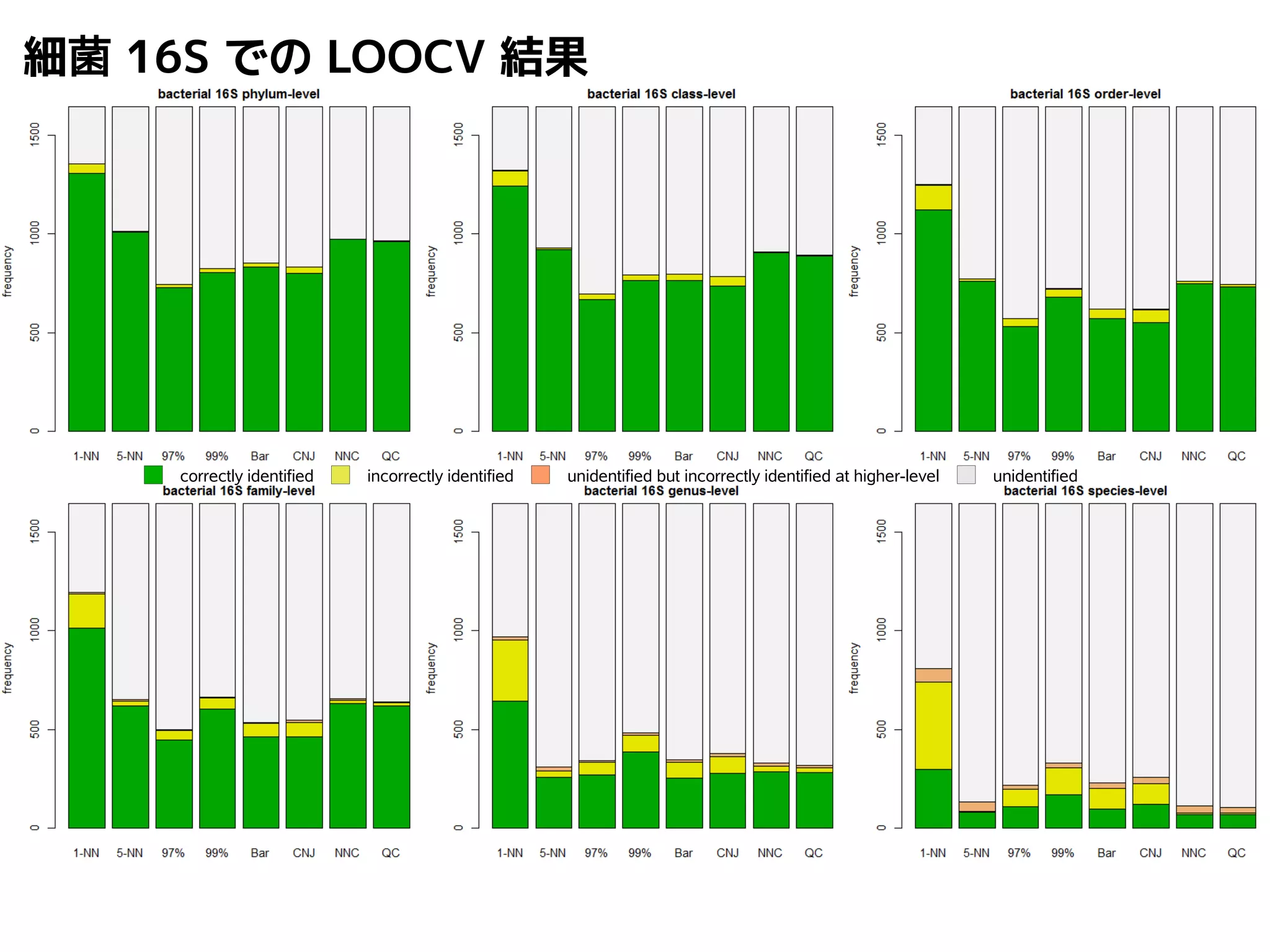 細菌16S でのLOOCV 結果 
correctly identified incorrectly identified unidentified but incorrectly identified at higher-level unidentified 
 