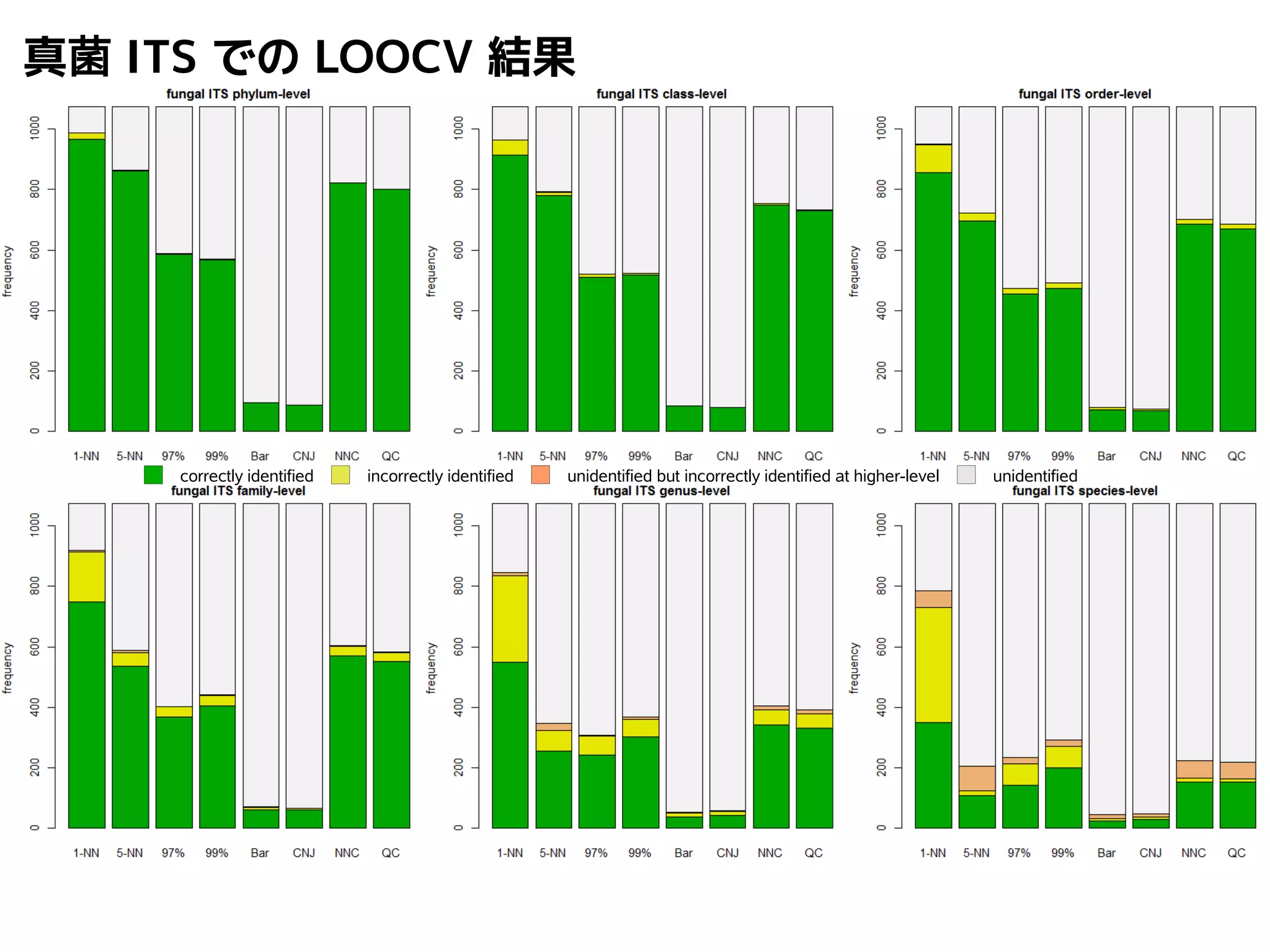 真菌ITS でのLOOCV 結果 
correctly identified incorrectly identified unidentified but incorrectly identified at higher-level unidentified 
 