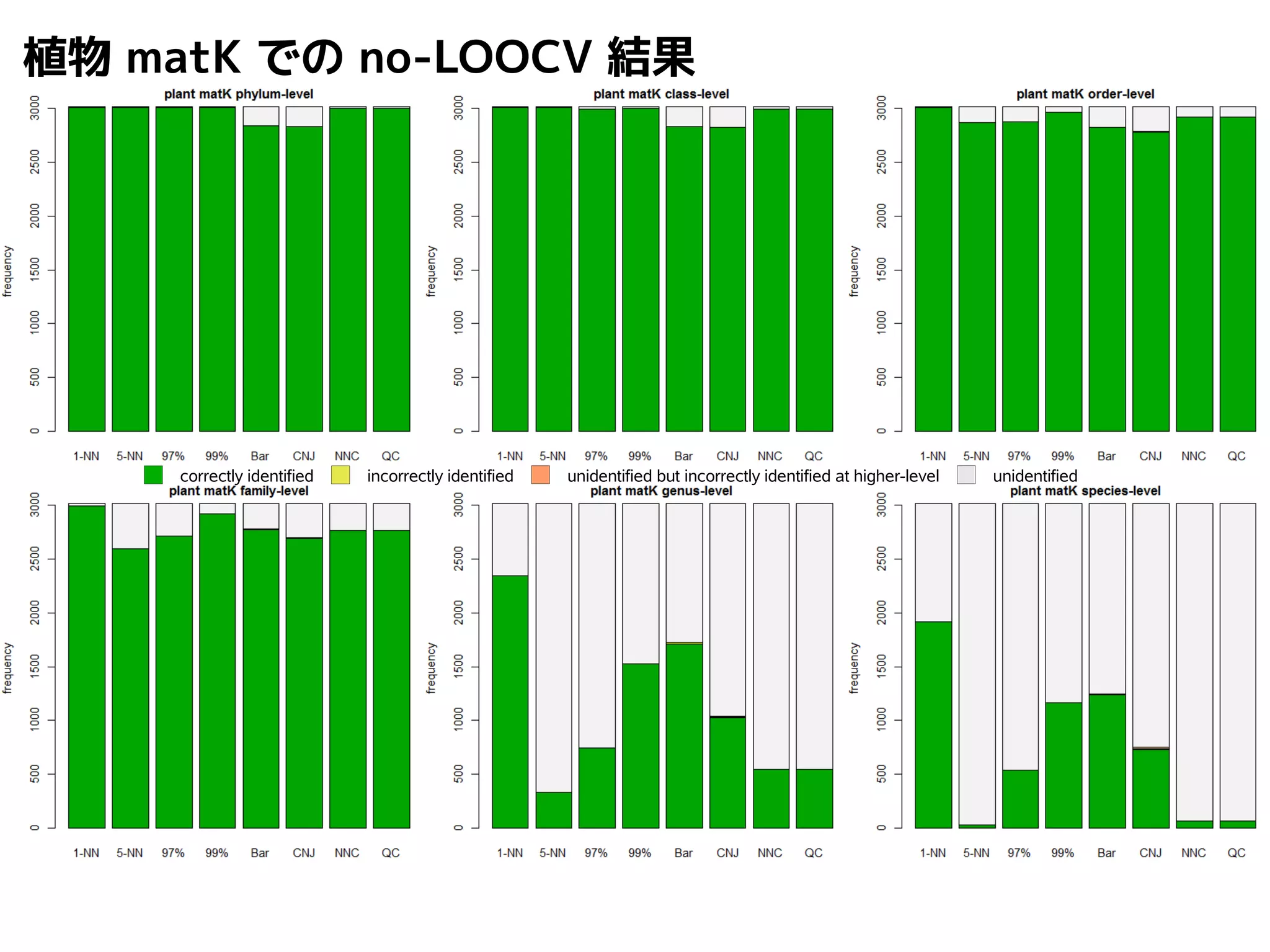植物matK でのno-LOOCV 結果 
correctly identified incorrectly identified unidentified but incorrectly identified at higher-level unidentified 
 