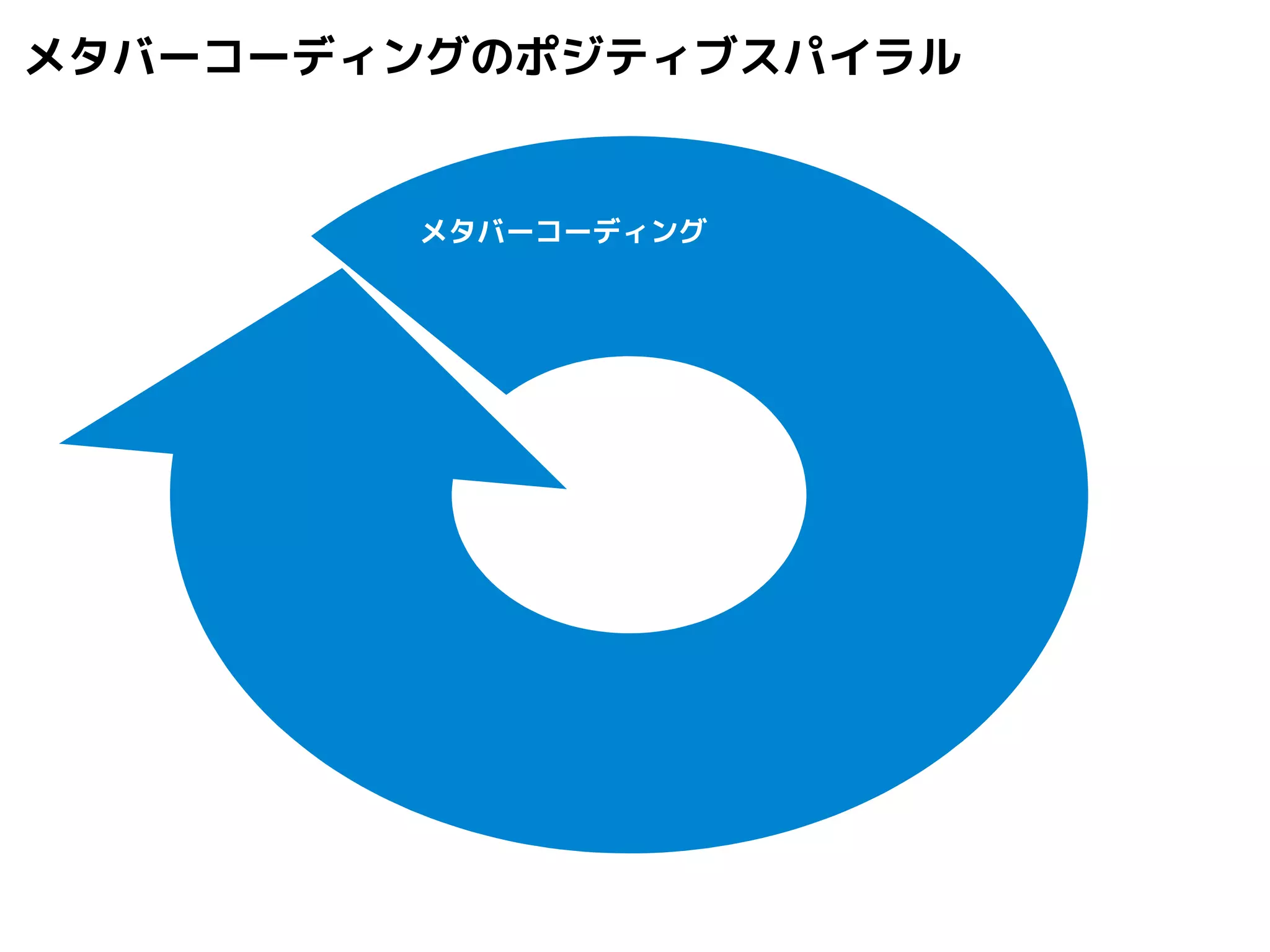 メタバーコーディングのポジティブスパイラル 
メタバーコーディング 
 