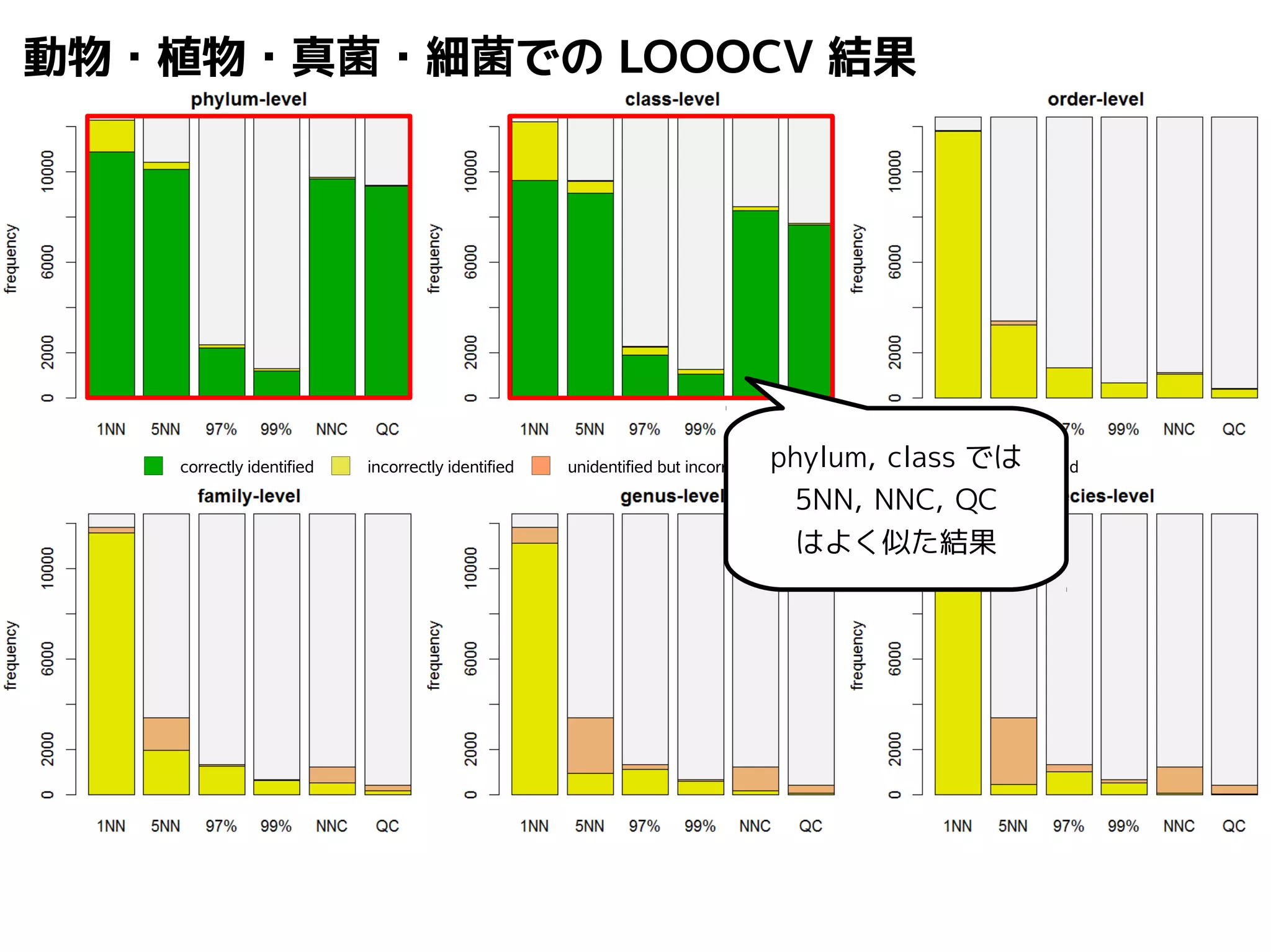 動物・植物・真菌・細菌でのLOOOCV 結果 
correctly identified incorrectly identified unidentified but incorrectly identified at higher-l phylum, cleavesls ではunidentified 
5NN, NNC, QC 
はよく似た結果 
 