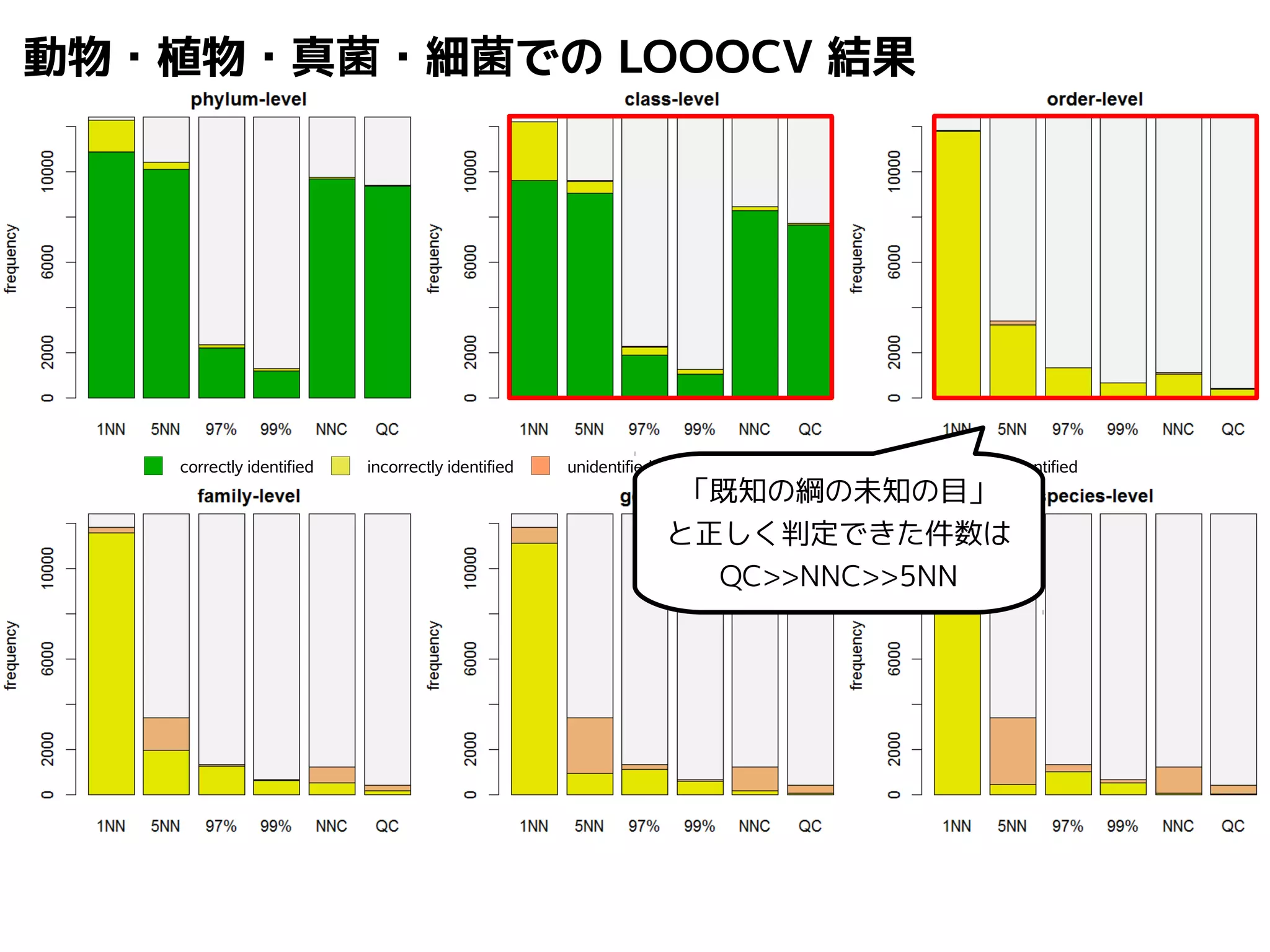 動物・植物・真菌・細菌でのLOOOCV 結果 
correctly identified incorrectly identified unidentified but incorrectly identified at higher-level unidentified 
「既知の綱の未知の目」 
と正しく判定できた件数は 
QC>>NNC>>5NN 
 