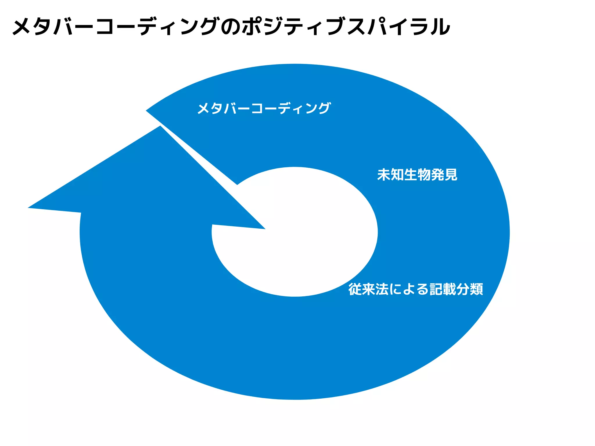 メタバーコーディングのポジティブスパイラル 
メタバーコーディング 
未知生物発見 
従来法による記載分類 
 