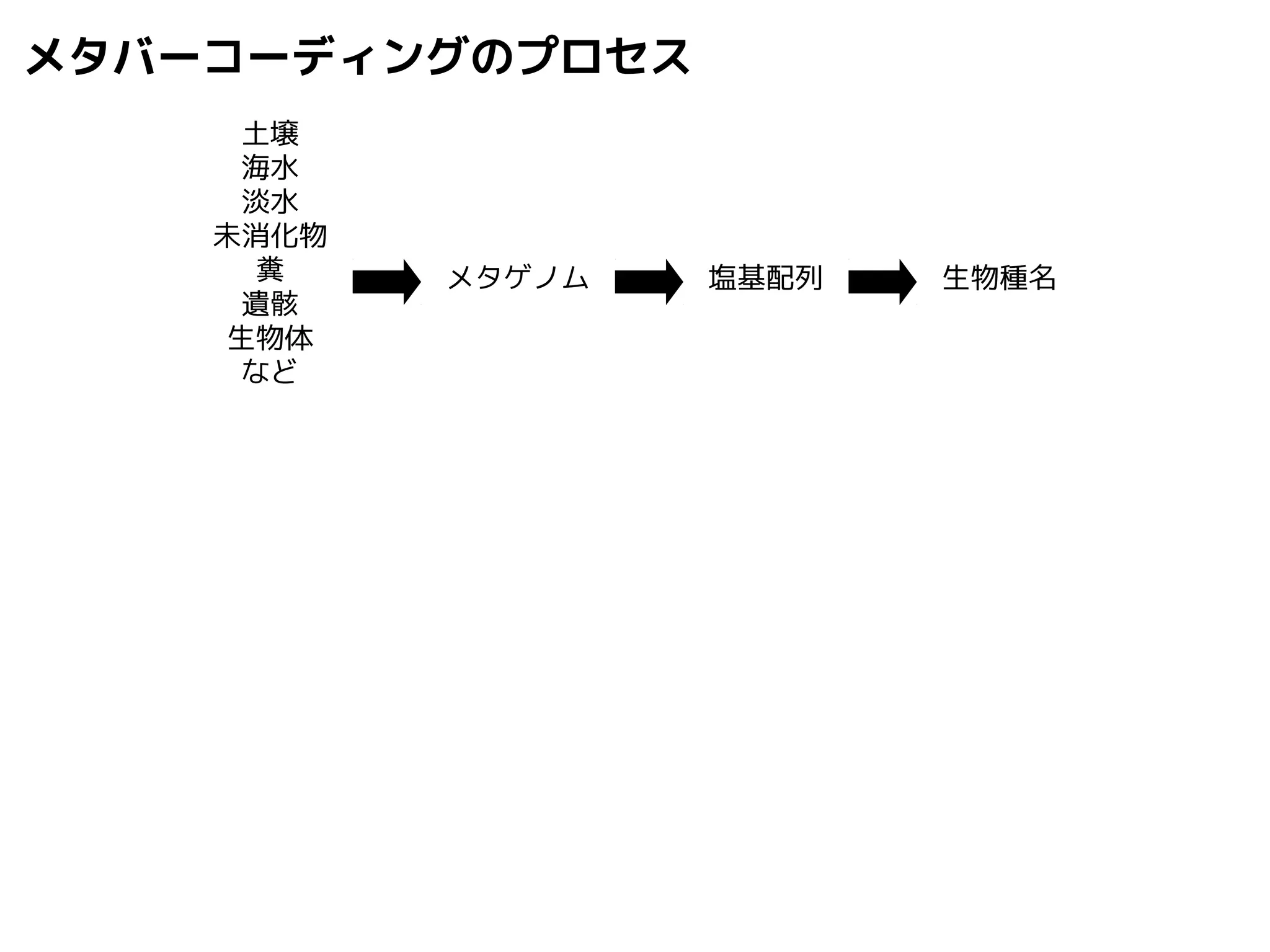 メタバーコーディングのプロセス 
土壌 
海水 
淡水 
未消化物 
糞 
遺骸 
生物体 
など 
メタゲノム塩基配列生物種名 
 