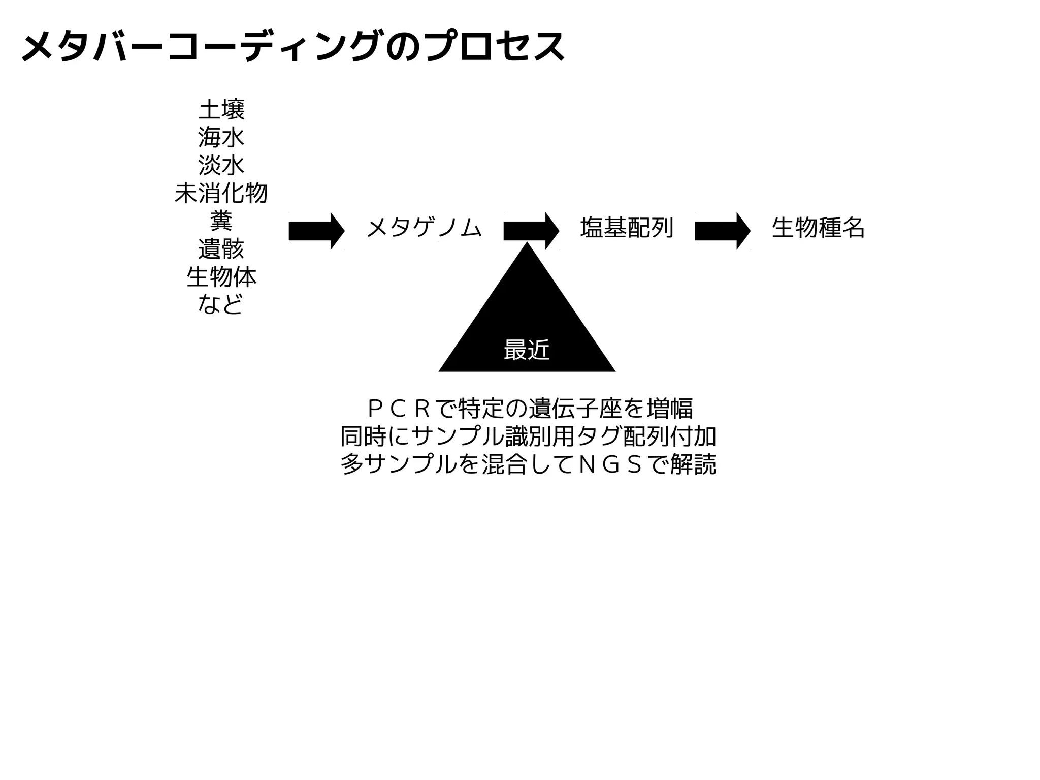 メタバーコーディングのプロセス 
土壌 
海水 
淡水 
未消化物 
糞 
遺骸 
生物体 
など 
メタゲノム塩基配列生物種名 
最近 
ＰＣＲで特定の遺伝子座を増幅 
同時にサンプル識別用タグ配列付加 
多サンプルを混合してＮＧＳで解読 
 