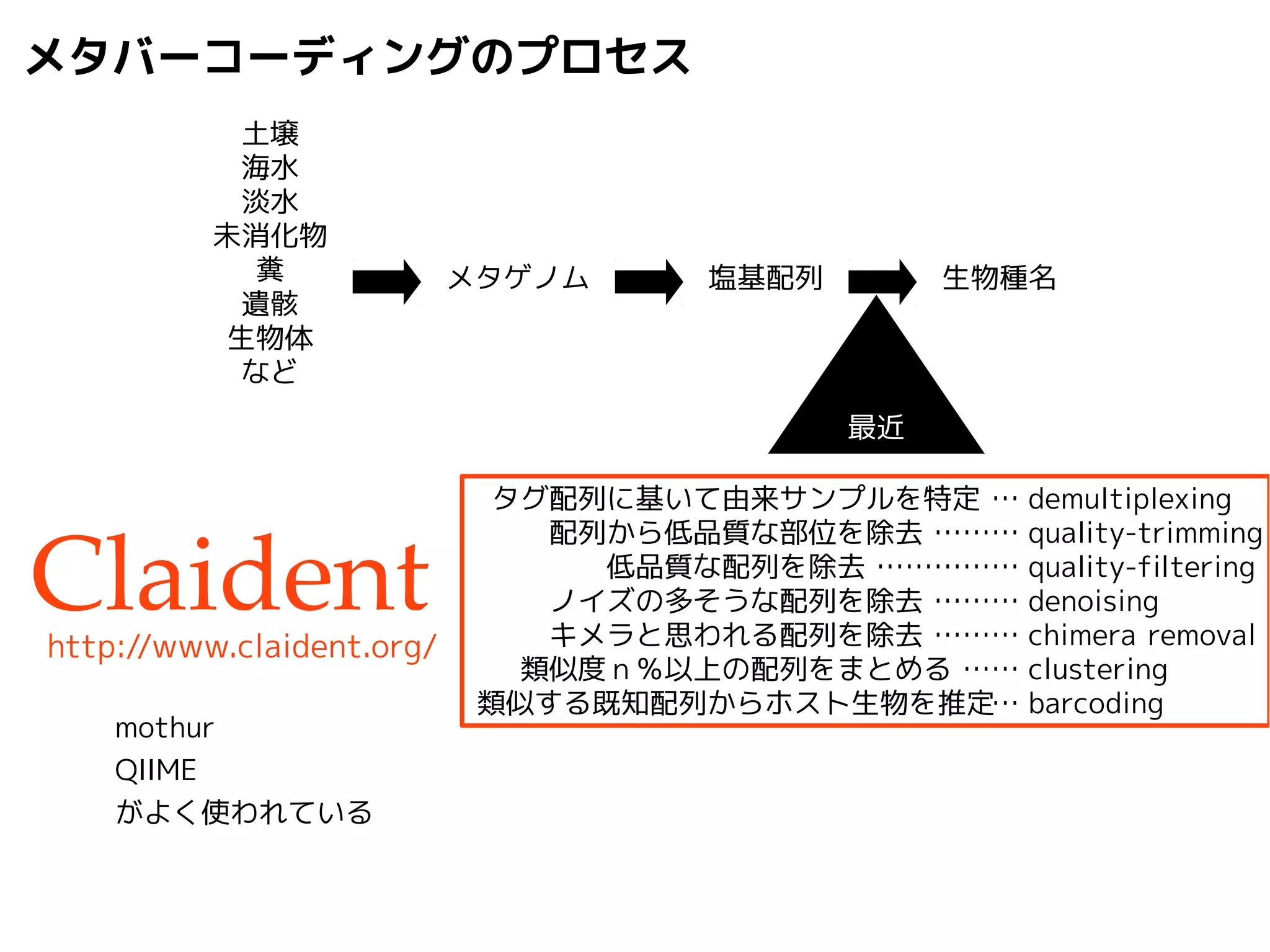 メタバーコーディングのプロセス 
土壌 
海水 
淡水 
未消化物 
糞 
遺骸 
生物体 
など 
メタゲノム塩基配列生物種名 
タグ配列に基いて由来サンプルを特定 
　　　　　… demultiplexing 
　　　……… quality-trimming 
　…………… quality-filtering 
　　　……… denoising 
　　　……… chimera removal 
　　　　…… clustering 
　　　　　… barcoding 
配列から低品質な部位を除去 
低品質な配列を除去 
ノイズの多そうな配列を除去 
キメラと思われる配列を除去 
類似度ｎ％以上の配列をまとめる 
類似する既知配列からホスト生物を推定 
Claident 
http://www.claident.org/ 
最近 
mothur 
QIIME 
がよく使われている 
 