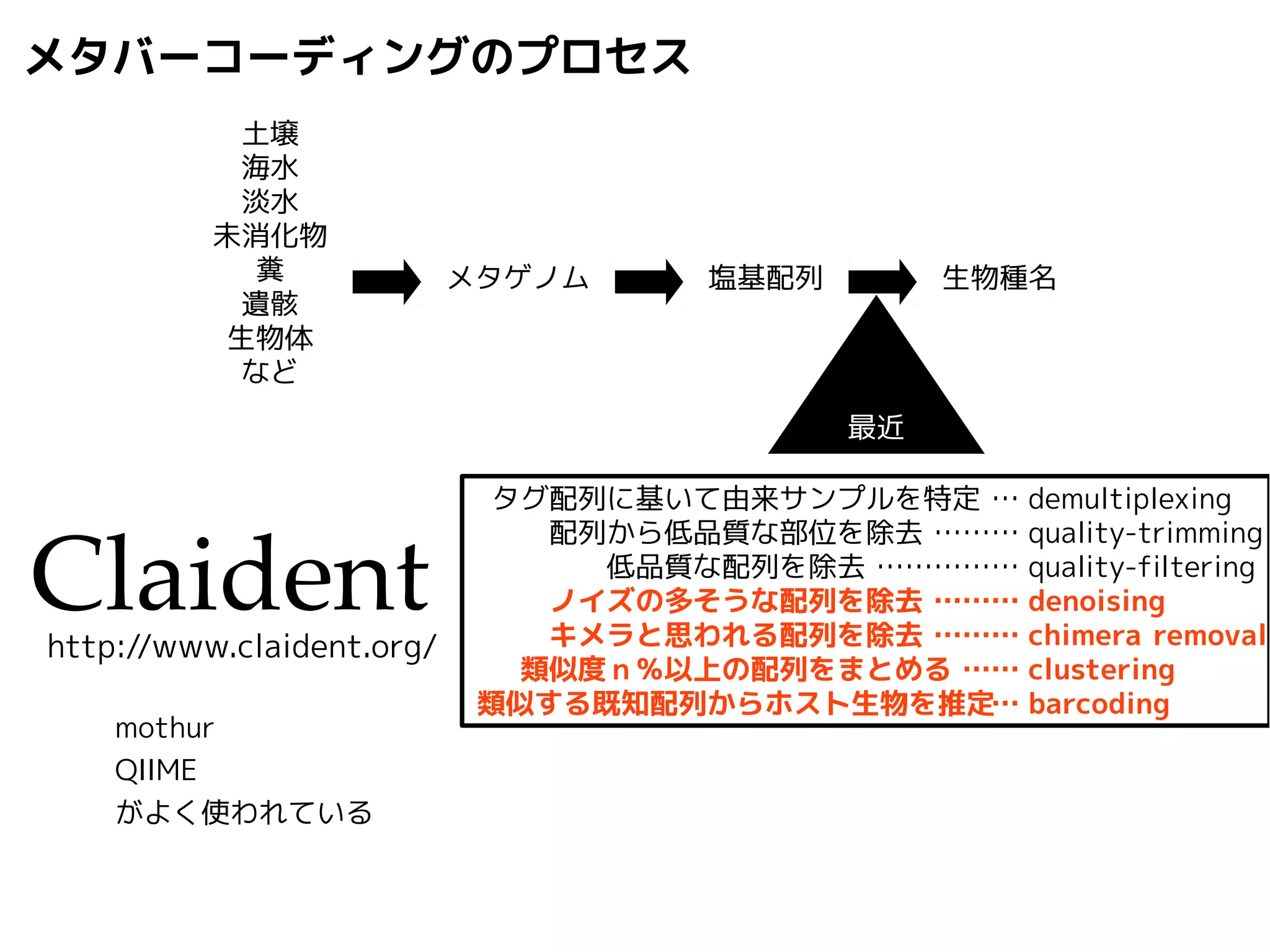 メタバーコーディングのプロセス 
土壌 
海水 
淡水 
未消化物 
糞 
遺骸 
生物体 
など 
メタゲノム塩基配列生物種名 
タグ配列に基いて由来サンプルを特定 
　　　　　… demultiplexing 
　　　……… quality-trimming 
　…………… quality-filtering 
　　　……… denoising 
　　　……… chimera removal 
　　　　…… clustering 
　　　　　… barcoding 
配列から低品質な部位を除去 
低品質な配列を除去 
ノイズの多そうな配列を除去 
キメラと思われる配列を除去 
類似度ｎ％以上の配列をまとめる 
類似する既知配列からホスト生物を推定 
Claident 
http://www.claident.org/ 
最近 
mothur 
QIIME 
がよく使われている 
 