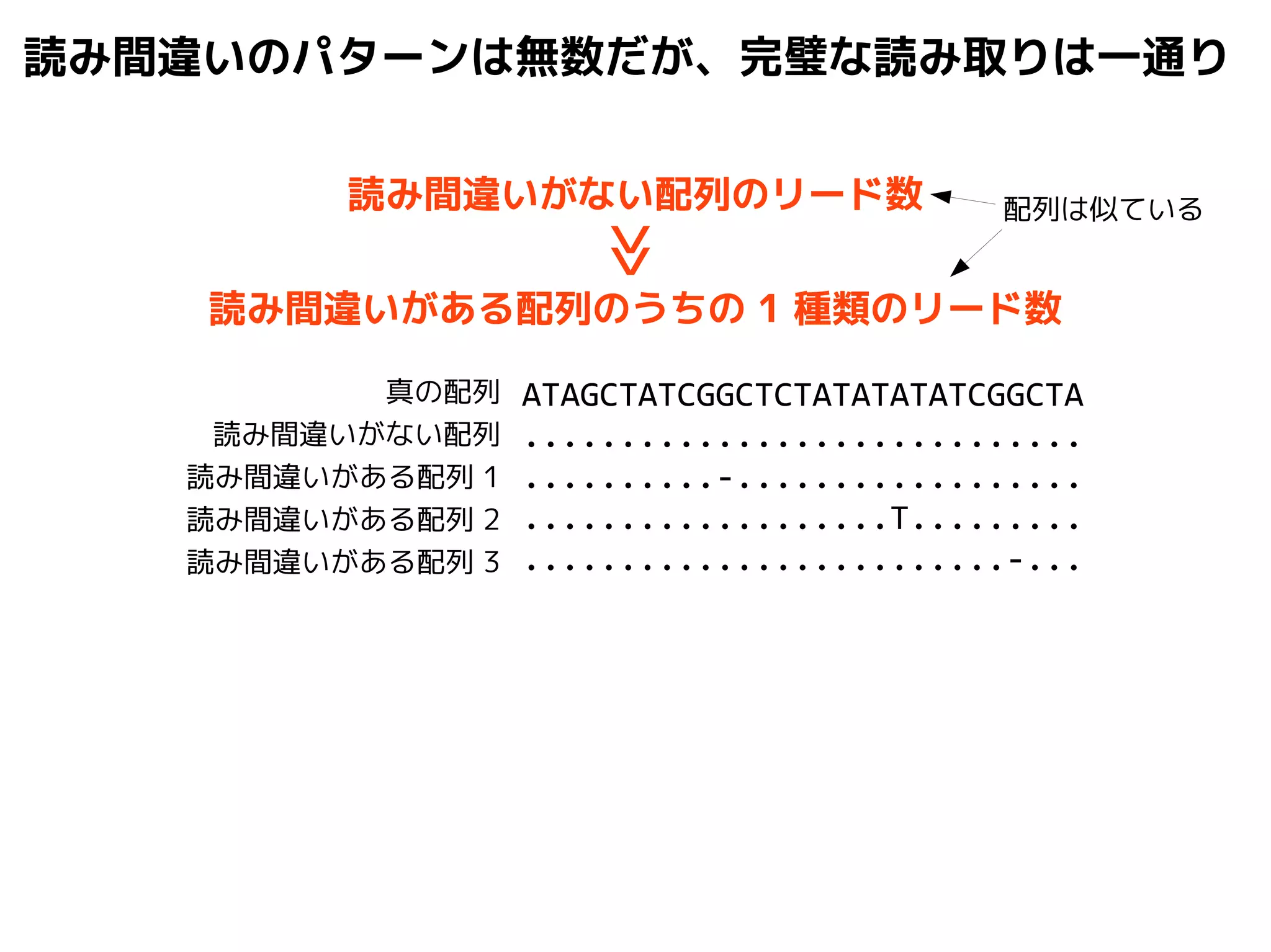 読み間違いのパターンは無数だが、完璧な読み取りは一通り 
読み間違いがない配列のリード数配列は似ている 
読み間違いがある配列のうちの1 種類のリード数 
真の配列 
読み間違いがない配列 
読み間違いがある配列1 
読み間違いがある配列2 
読み間違いがある配列3 
≫ 
ATAGCTATCGGCTCTATATATATCGGCTA 
............................. 
..........-.................. 
...................T......... 
.........................-... 
 