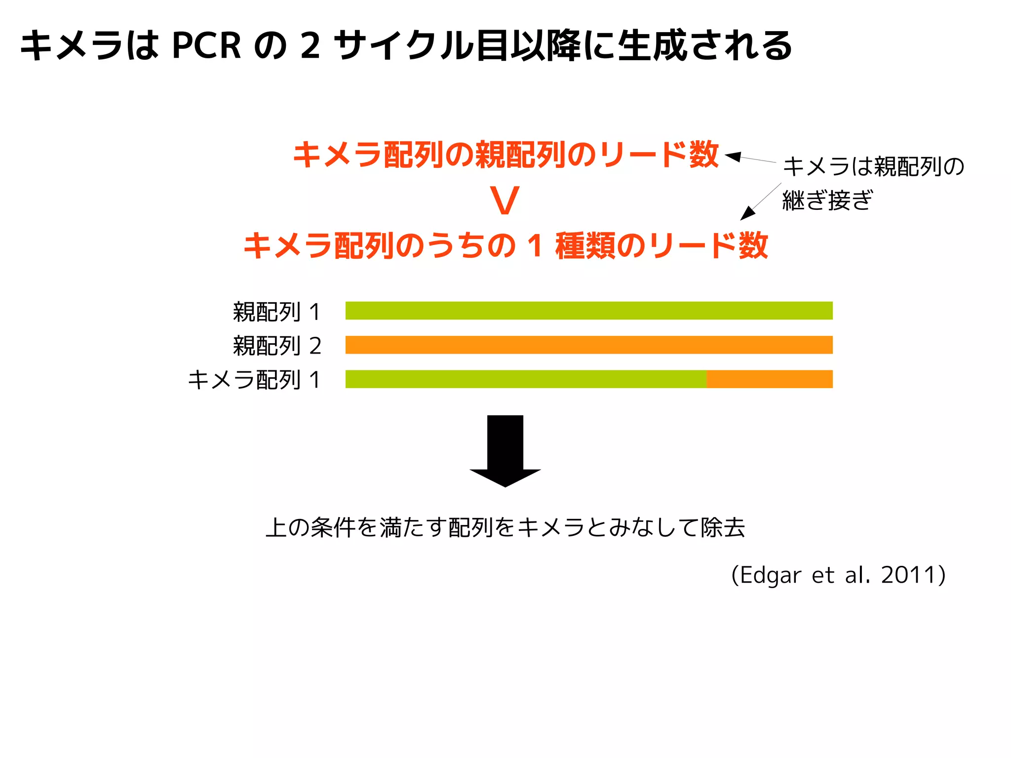 キメラはPCR の2 サイクル目以降に生成される 
キメラ配列の親配列のリード数 
キメラ配列のうちの1 種類のリード数 
親配列1 
親配列2 
キメラ配列1 
＞ 
キメラは親配列の 
継ぎ接ぎ 
上の条件を満たす配列をキメラとみなして除去 
(Edgar et al. 2011) 
 