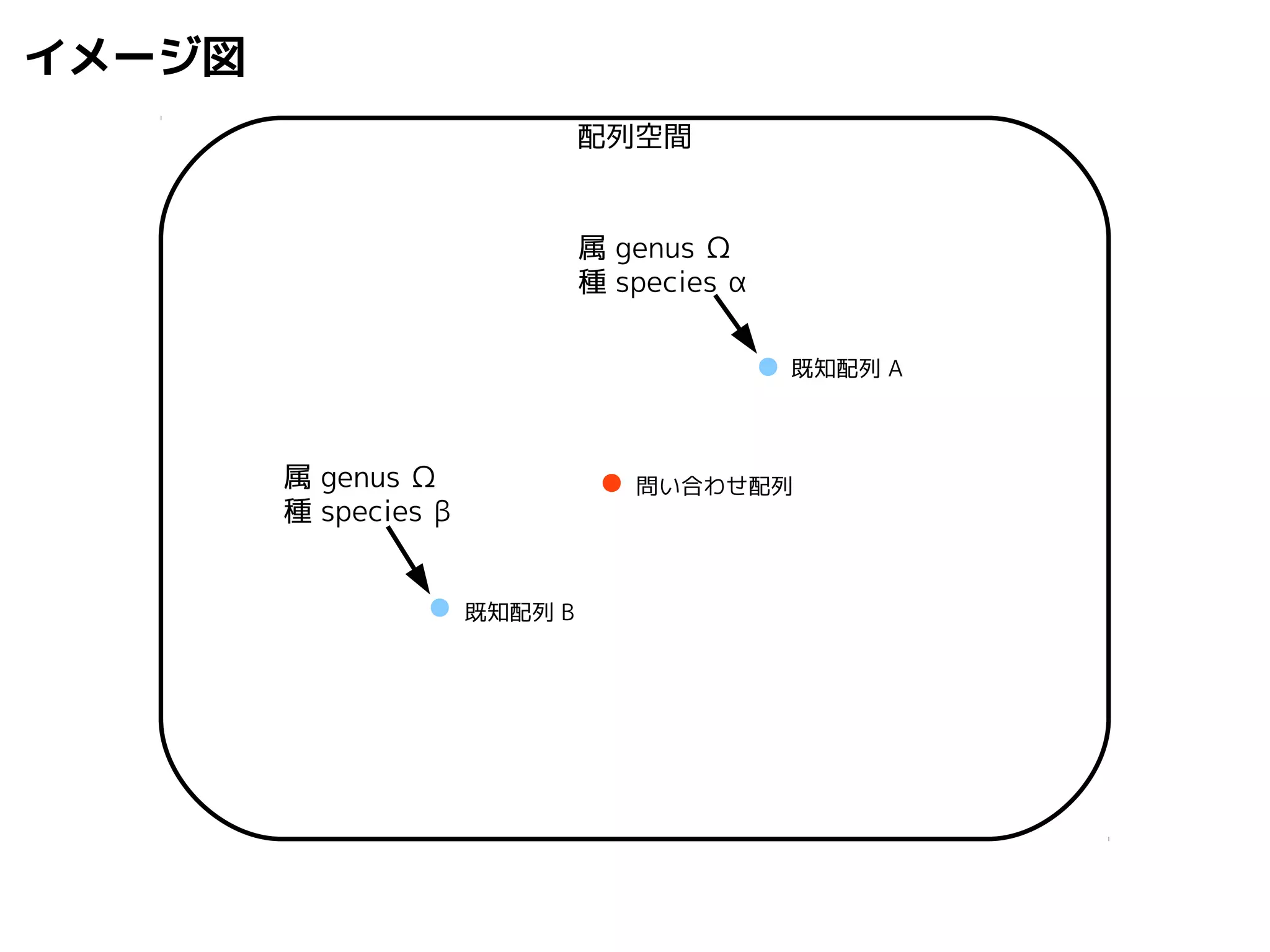 イメージ図 
既知配列B 
既知配列A 
属genus Ω 
種species α 
問い合わせ配列 
属genus Ω 
種species β 
配列空間 
 