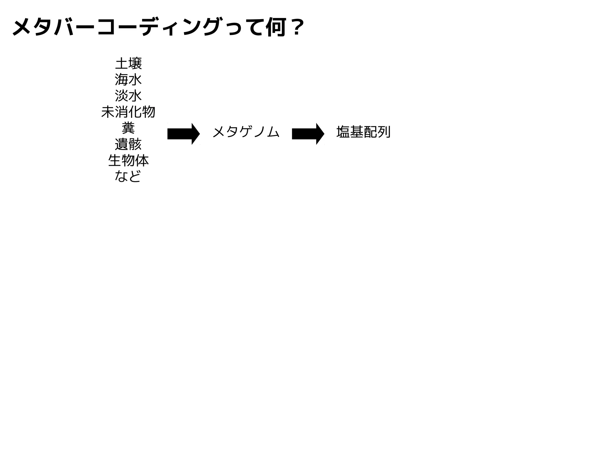 メタバーコーディングって何？ 
土壌 
海水 
淡水 
未消化物 
糞 
遺骸 
生物体 
など 
メタゲノム塩基配列 
 