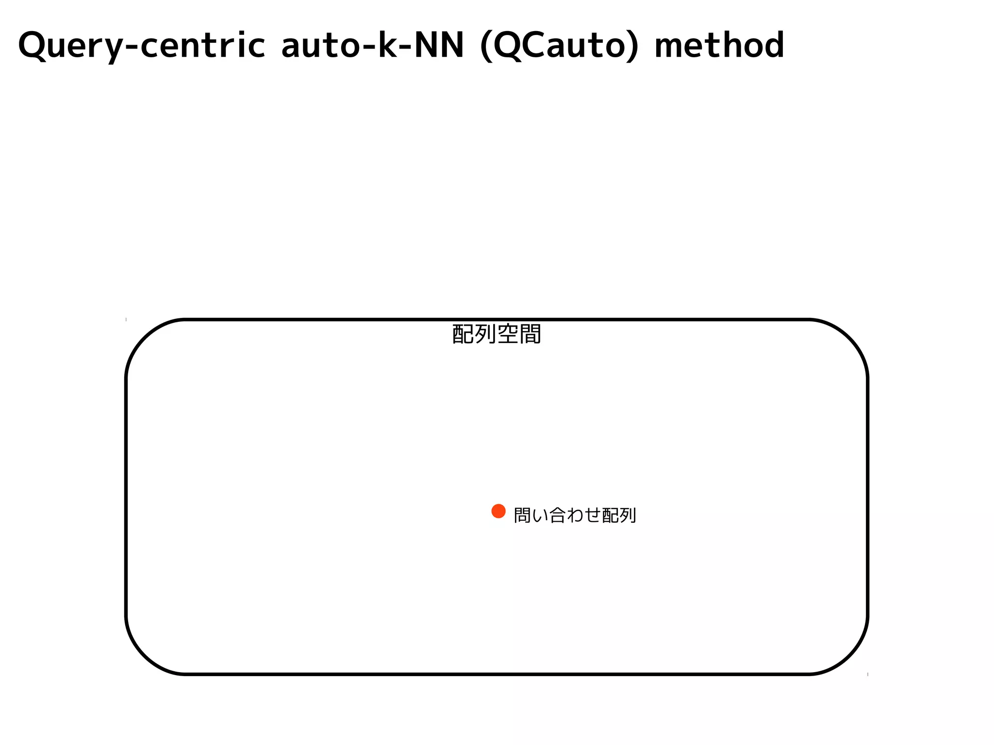 Query-centric auto-k-NN (QCauto) method 
配列空間 
問い合わせ配列 
 