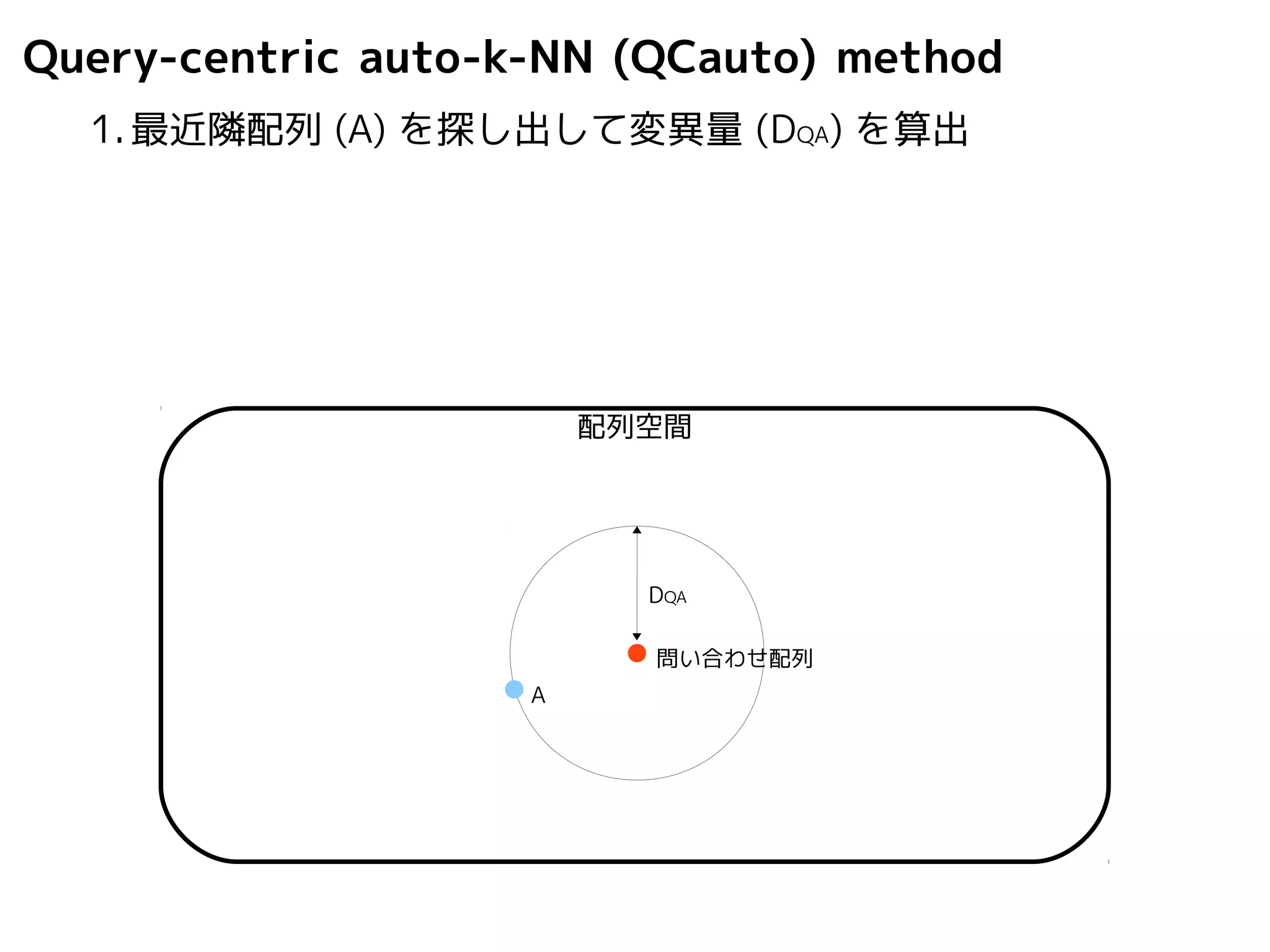 Query-centric auto-k-NN (QCauto) method 
1.最近隣配列(A) を探し出して変異量(DQA) を算出 
配列空間 
問い合わせ配列 
A 
DQA 
 