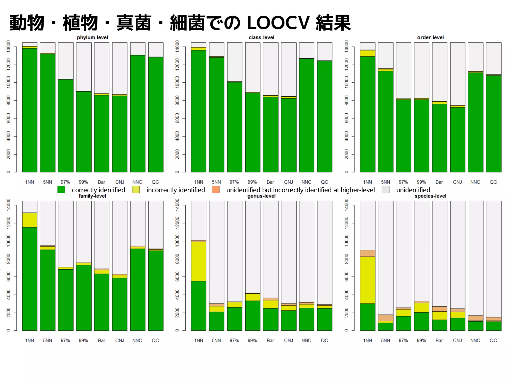 動物・植物・真菌・細菌でのLOOCV 結果 
correctly identified incorrectly identified unidentified but incorrectly identified at higher-level unidentified 
 