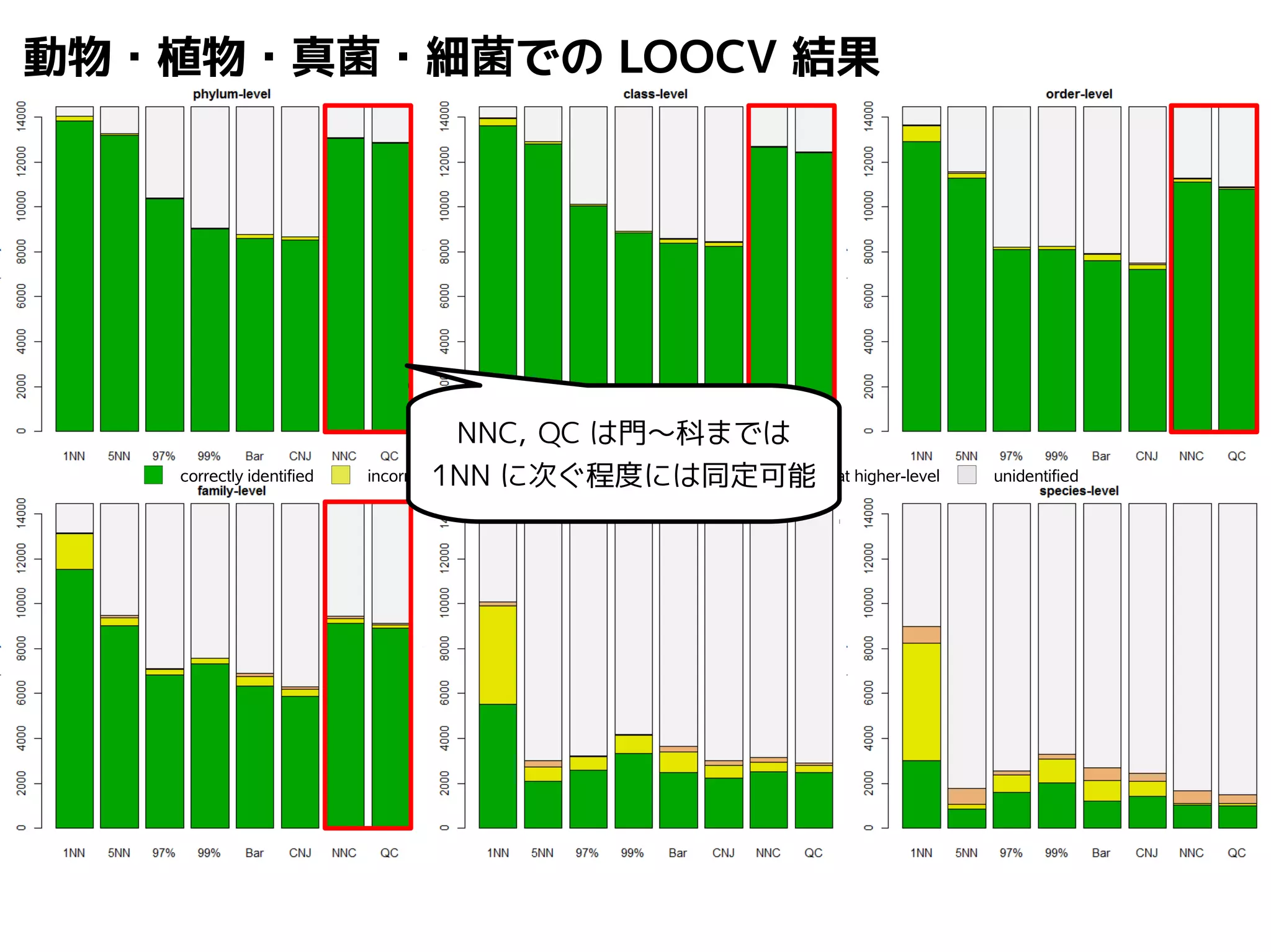 動物・植物・真菌・細菌でのLOOCV 結果 
NNC, QC は門～科までは 
1NN に次ぐ程度には同定可能 
correctly identified incorrectly identified unidentified but incorrectly identified at higher-level unidentified 
 