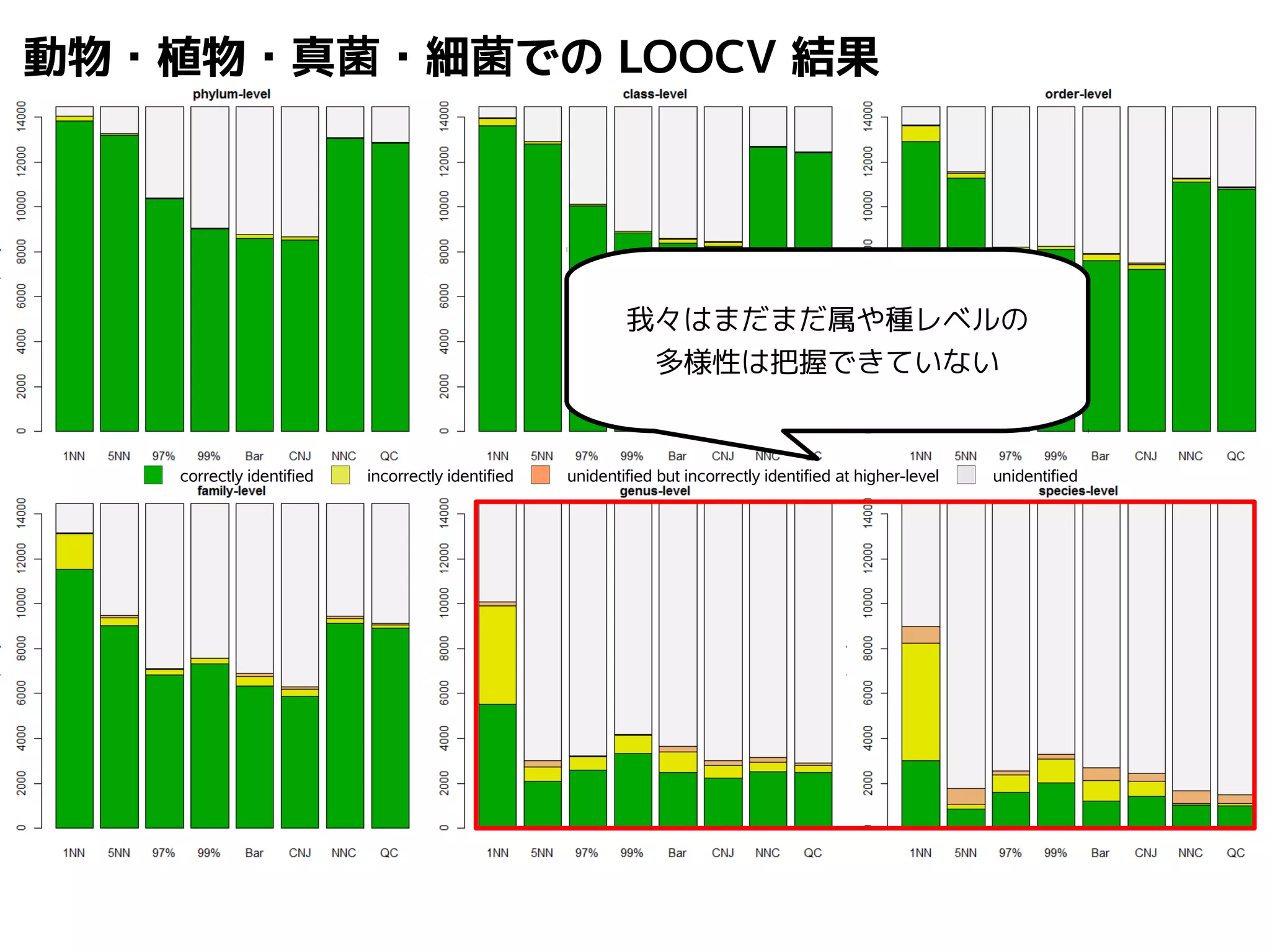 動物・植物・真菌・細菌でのLOOCV 結果 
我々はまだまだ属や種レベルの 
多様性は把握できていない 
correctly identified incorrectly identified unidentified but incorrectly identified at higher-level unidentified 
 