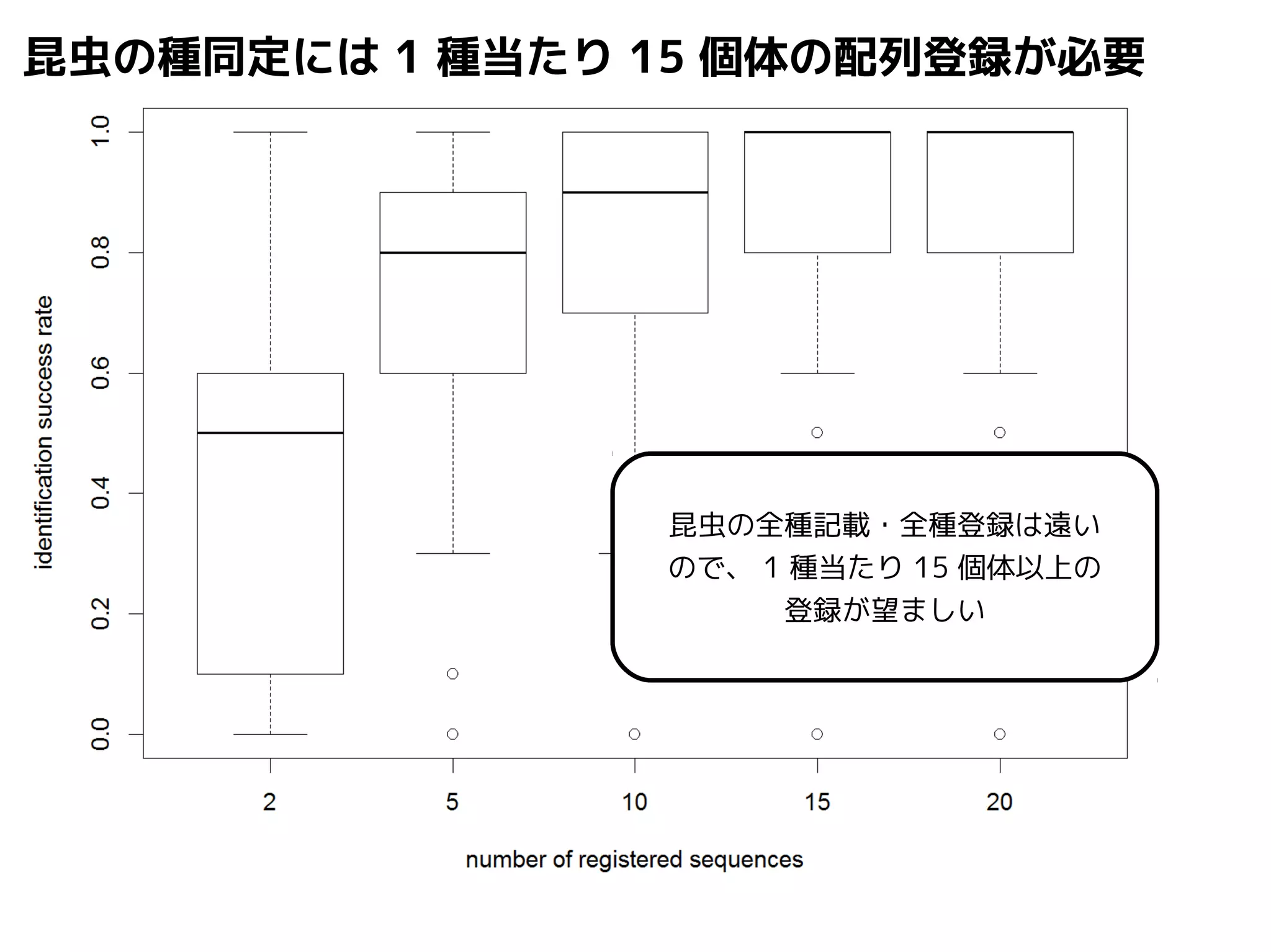 昆虫の種同定には1 種当たり15 個体の配列登録が必要 
昆虫の全種記載・全種登録は遠い 
ので、1 種当たり15 個体以上の 
登録が望ましい 
 