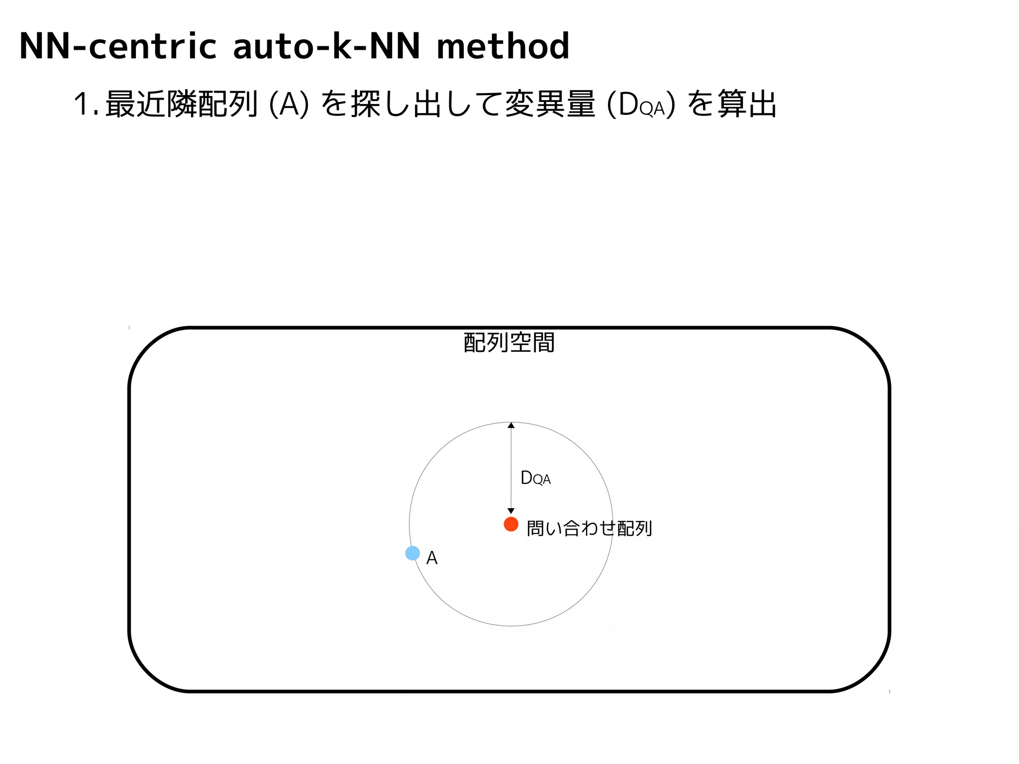 NN-centric auto-k-NN method 
1.最近隣配列(A) を探し出して変異量(DQA) を算出 
配列空間 
問い合わせ配列 
A 
DQA 
 