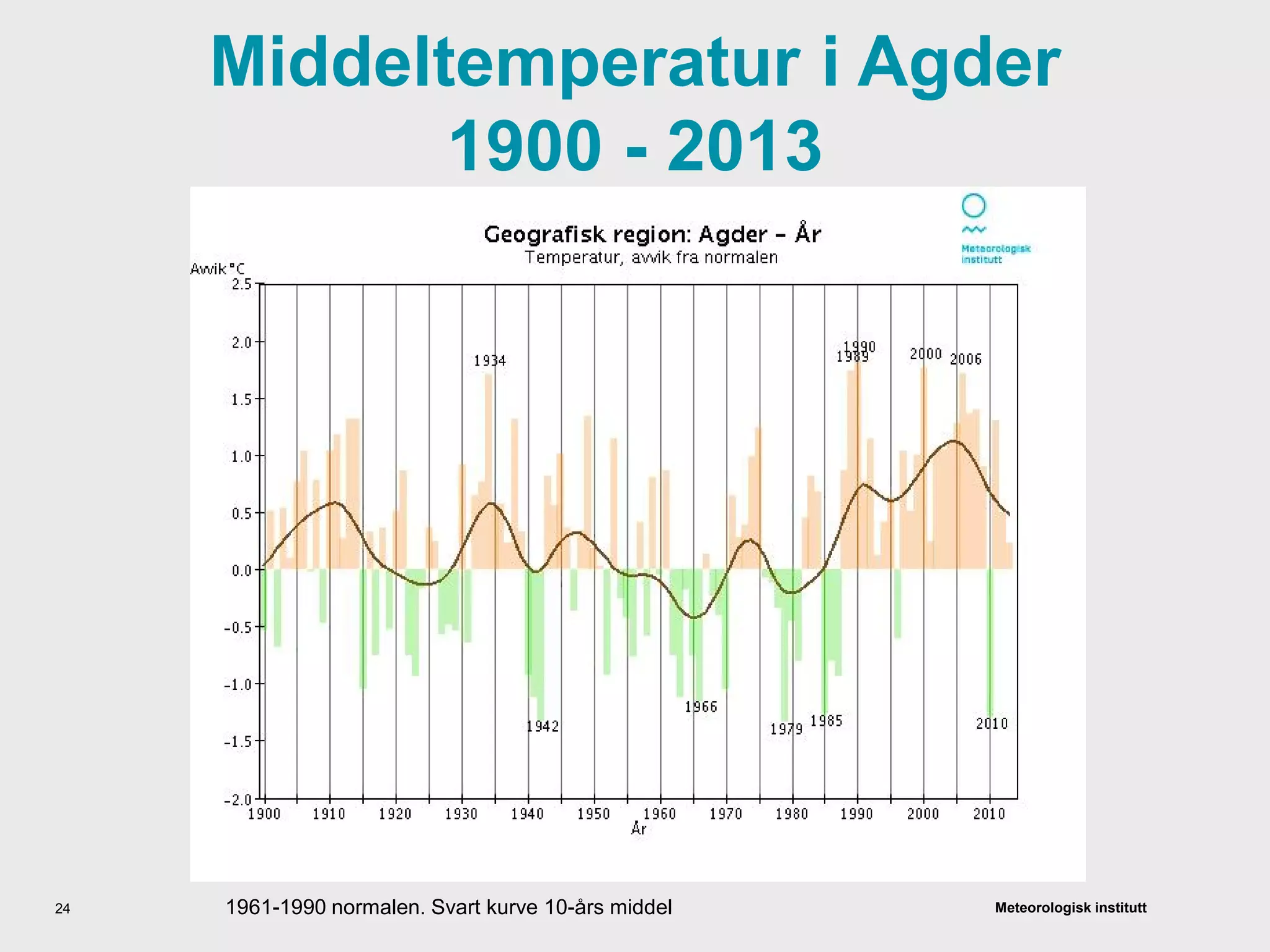 Meteorologisk institutt
Middeltemperatur i Agder
1900 - 2013
24 1961-1990 normalen. Svart kurve 10-års middel
 