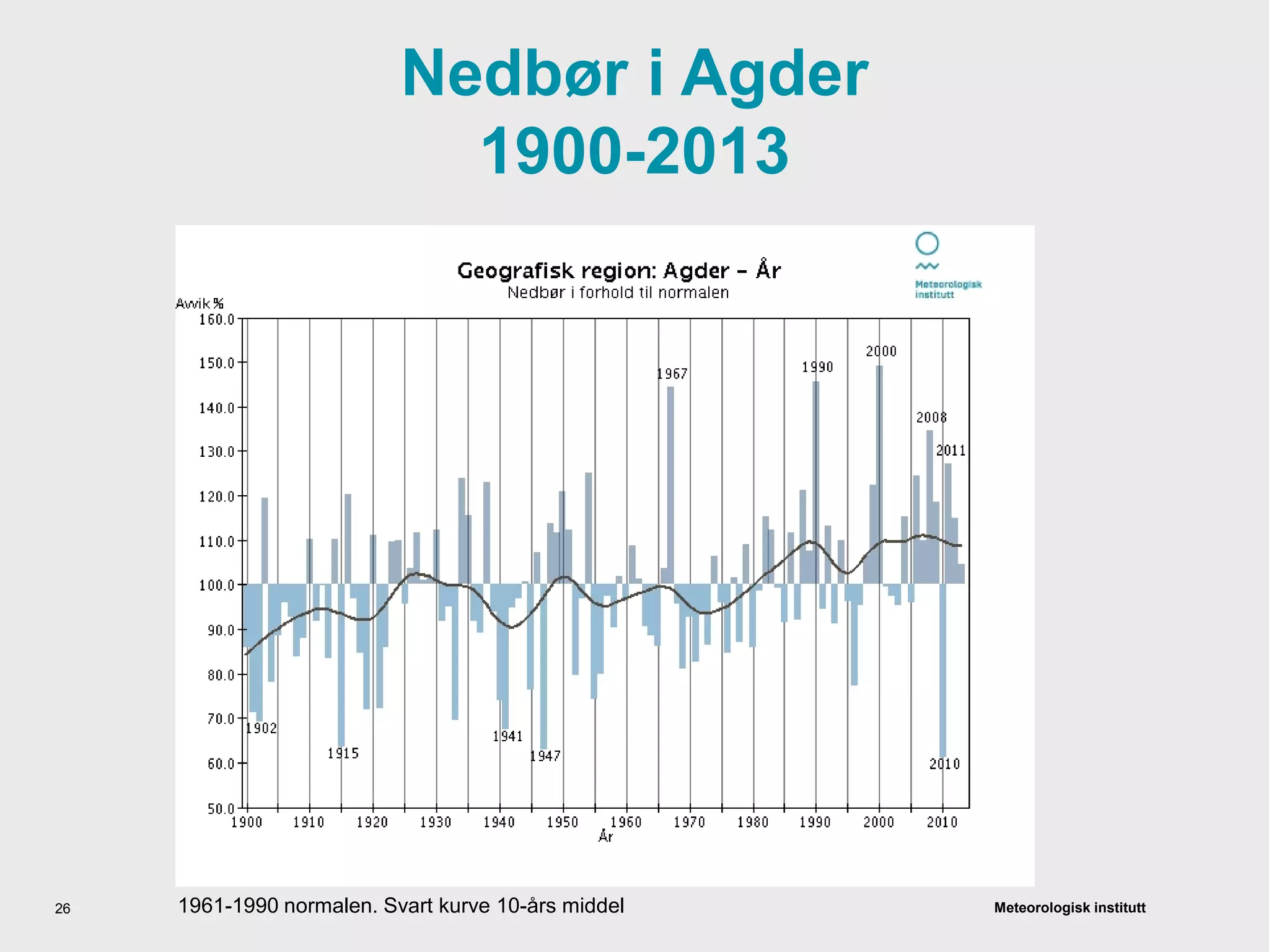 Meteorologisk institutt
Nedbør i Agder
1900-2013
26 1961-1990 normalen. Svart kurve 10-års middel
 