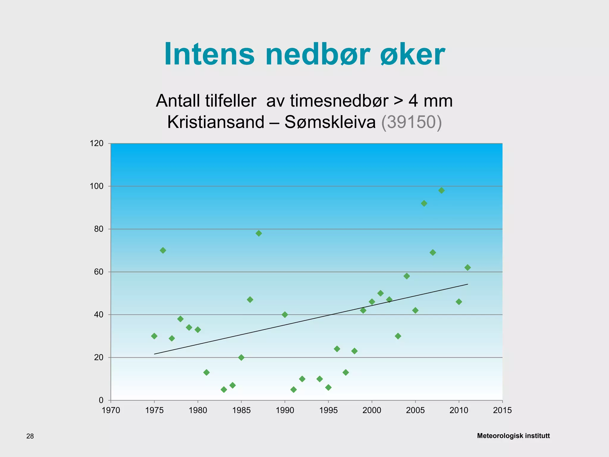 Meteorologisk institutt
Intens nedbør øker
Antall tilfeller av timesnedbør > 4 mm
Kristiansand – Sømskleiva (39150)
28
0
20
40
60
80
100
120
1970 1975 1980 1985 1990 1995 2000 2005 2010 2015
 