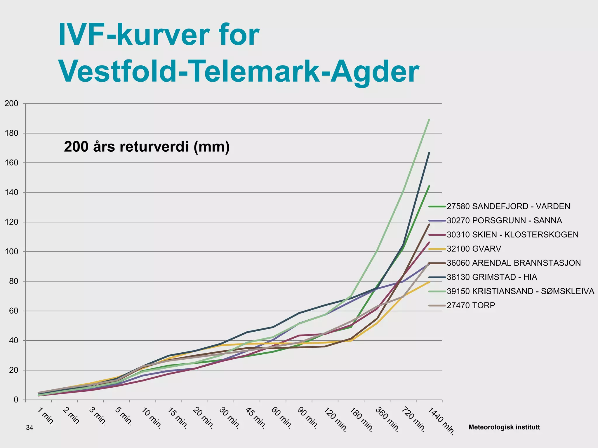 Meteorologisk institutt
IVF-kurver for
Vestfold-Telemark-Agder
34
0
20
40
60
80
100
120
140
160
180
200
27580 SANDEFJORD - VARDEN
30270 PORSGRUNN - SANNA
30310 SKIEN - KLOSTERSKOGEN
32100 GVARV
36060 ARENDAL BRANNSTASJON
38130 GRIMSTAD - HIA
39150 KRISTIANSAND - SØMSKLEIVA
27470 TORP
200 års returverdi (mm)
 