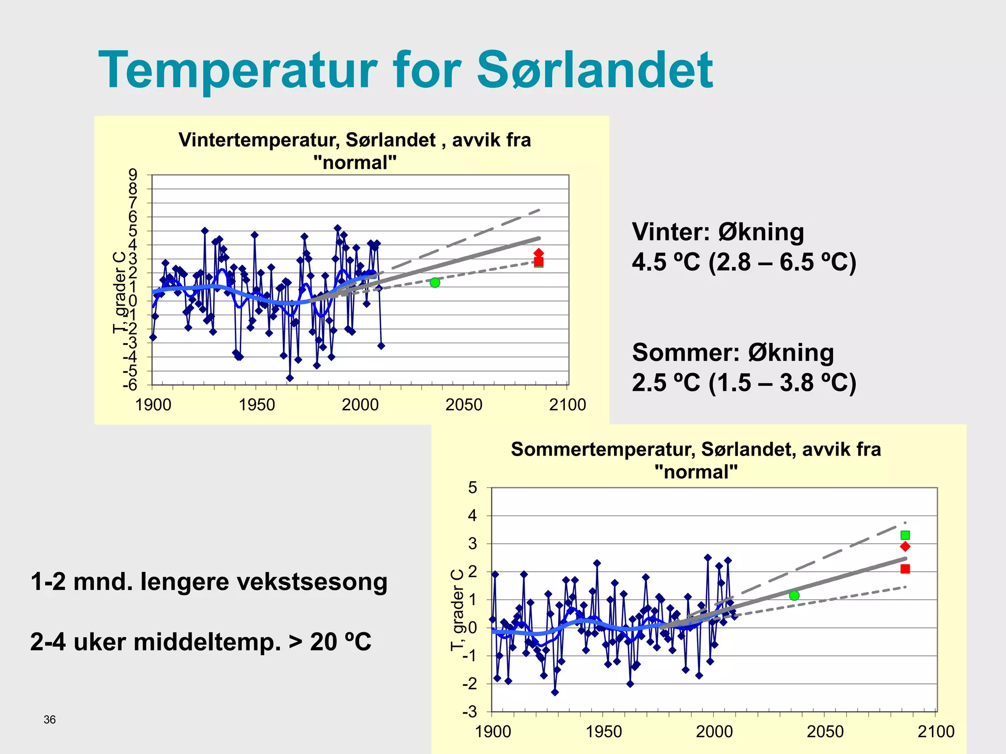 Meteorologisk institutt
Temperatur for Sørlandet
36
-6
-5
-4
-3
-2
-1
0
1
2
3
4
5
6
7
8
9
1900 1950 2000 2050 2100
T,graderC
Vintertemperatur, Sørlandet , avvik fra
"normal"
-3
-2
-1
0
1
2
3
4
5
1900 1950 2000 2050 2100
T,graderC Sommertemperatur, Sørlandet, avvik fra
"normal"
Vinter: Økning
4.5 ºC (2.8 – 6.5 ºC)
Sommer: Økning
2.5 ºC (1.5 – 3.8 ºC)
1-2 mnd. lengere vekstsesong
2-4 uker middeltemp. > 20 ºC
 