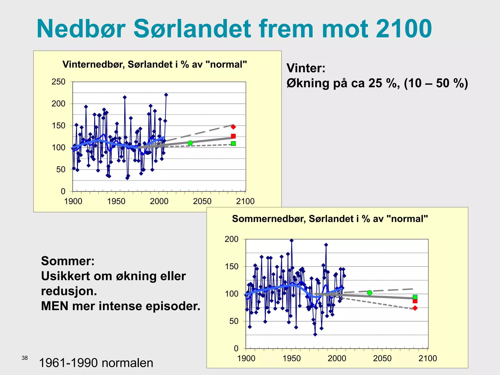 Meteorologisk institutt
Nedbør Sørlandet frem mot 2100
38
0
50
100
150
200
250
1900 1950 2000 2050 2100
Vinternedbør, Sørlandet i % av "normal"
0
50
100
150
200
1900 1950 2000 2050 2100
Sommernedbør, Sørlandet i % av "normal"
Vinter:
Økning på ca 25 %, (10 – 50 %)
1961-1990 normalen
Sommer:
Usikkert om økning eller
redusjon.
MEN mer intense episoder.
 