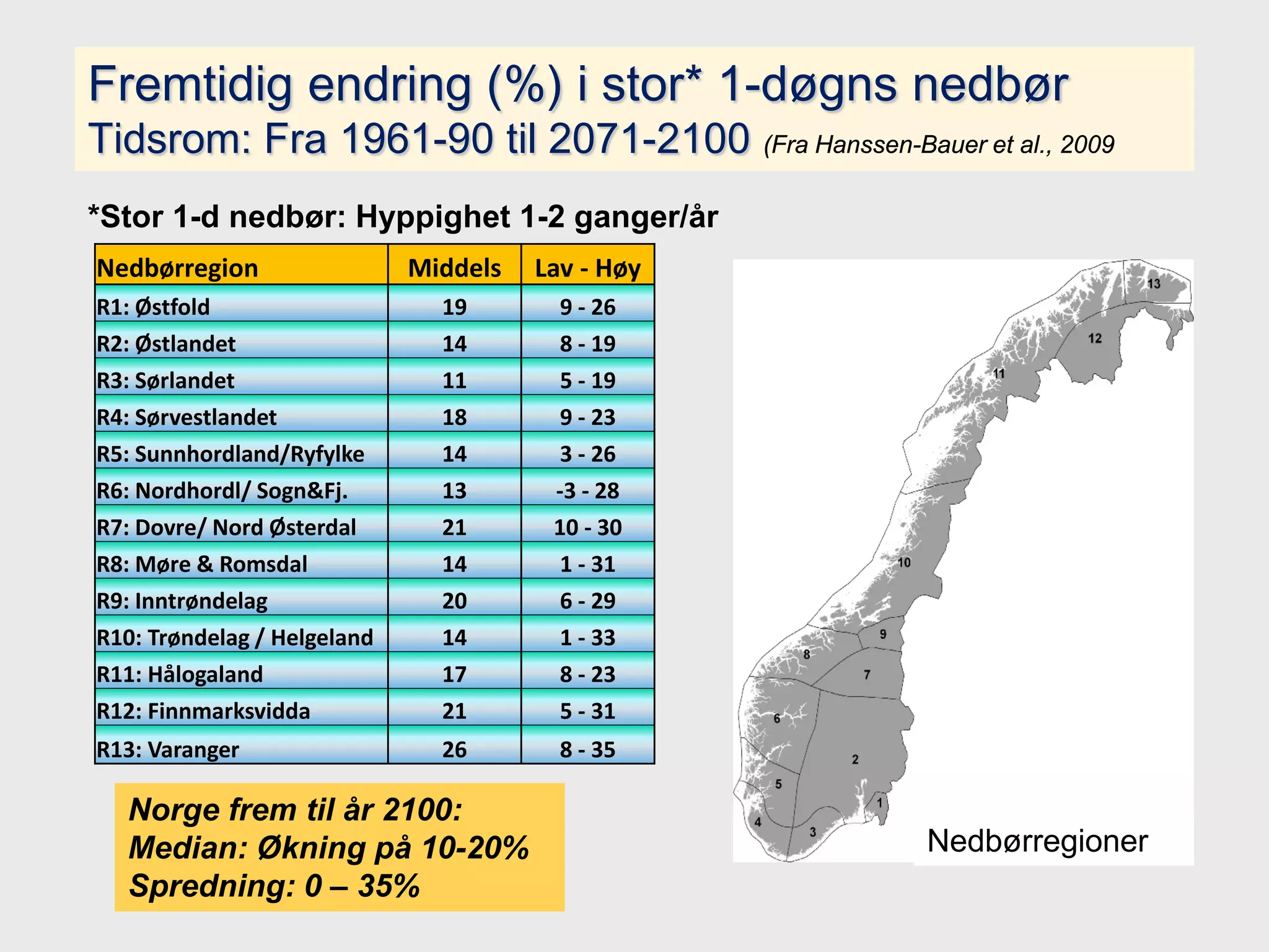 Meteorologisk institutt
Fremtidig endring (%) i stor* 1-døgns nedbør
Tidsrom: Fra 1961-90 til 2071-2100 (Fra Hanssen-Bauer et al., 2009
Nedbørregioner
Nedbørregion Middels Lav - Høy
R1: Østfold 19 9 - 26
R2: Østlandet 14 8 - 19
R3: Sørlandet 11 5 - 19
R4: Sørvestlandet 18 9 - 23
R5: Sunnhordland/Ryfylke 14 3 - 26
R6: Nordhordl/ Sogn&Fj. 13 -3 - 28
R7: Dovre/ Nord Østerdal 21 10 - 30
R8: Møre & Romsdal 14 1 - 31
R9: Inntrøndelag 20 6 - 29
R10: Trøndelag / Helgeland 14 1 - 33
R11: Hålogaland 17 8 - 23
R12: Finnmarksvidda 21 5 - 31
R13: Varanger 26 8 - 35
*Stor 1-d nedbør: Hyppighet 1-2 ganger/år
Norge frem til år 2100:
Median: Økning på 10-20%
Spredning: 0 – 35%
 