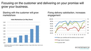 Focusing on the customer and delivering on your promise will
grow your business.!
Fixing delivery satisfaction, increases
engagement!
Starting with the customer will grow 
marketshare!
	
  1.00	
  	
  
	
  1.20	
  	
  
	
  1.40	
  	
  
	
  1.60	
  	
  
	
  1.80	
  	
  
	
  2.00	
  	
  
	
  2.20	
  	
  
	
  2.40	
  	
  
Index	
  Marketshare	
  (vs	
  May	
  Share)	
  
Marketshare	
  (Revenue)	
  for	
  BIGW	
  vs	
  Aggregated	
  DS	
  (Kmart,	
  Target,	
  BIGW,	
  Myer,	
  David	
  Jones)	
  
Source:	
  QuanVum	
  
	
  20	
  	
  
	
  30	
  	
  
	
  40	
  	
  
	
  50	
  	
  
	
  60	
  	
  
	
  70	
  	
  
40.0%	
  
50.0%	
  
60.0%	
  
70.0%	
  
80.0%	
  
90.0%	
  
100.0%	
  
1	
   2	
   3	
   4	
   5	
   6	
   7	
   8	
   9	
   10	
   11	
   12	
   13	
   14	
   15	
  
Were	
  you	
  saVsﬁed	
  with	
  the	
  delivery	
  of	
  your	
  order?	
  
%age	
  repreat	
  shoppers	
  
Customer	
  NPS	
  
 