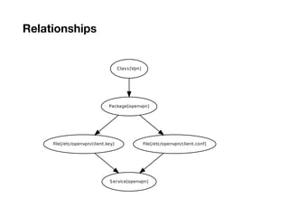 Relationships
Class[Vpn]
Package[openvpn]
File[/etc/openvpn/client.key] File[/etc/openvpn/client.conf]
Service[openvpn]
 