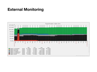 External Monitoring
 