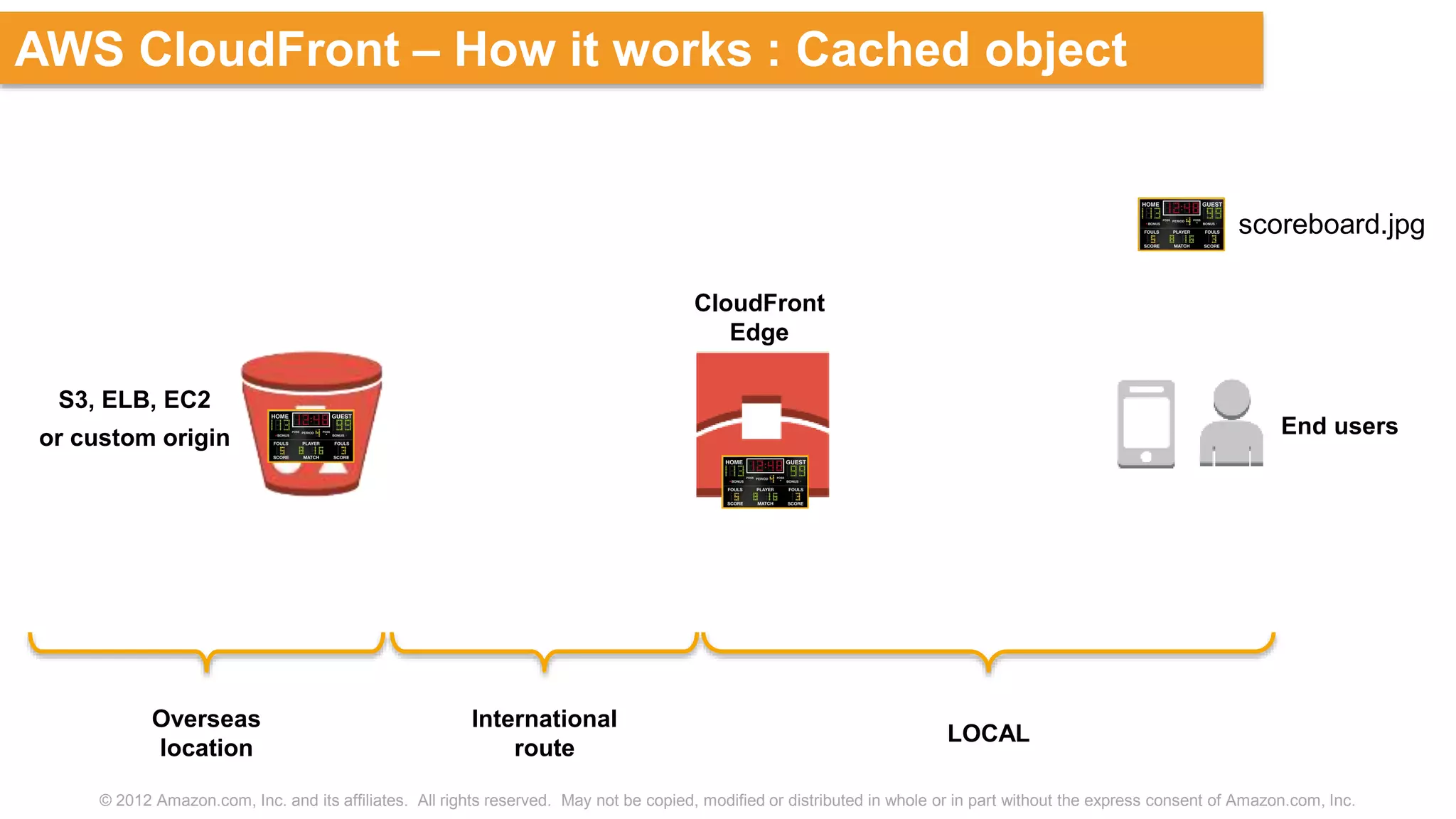© 2012 Amazon.com, Inc. and its affiliates. All rights reserved. May not be copied, modified or distributed in whole or in part without the express consent of Amazon.com, Inc.
AWS CloudFront – How it works : Cached object
S3, ELB, EC2
or custom origin
CloudFront
Edge
End users
LOCAL
International
route
Overseas
location
scoreboard.jpg
 