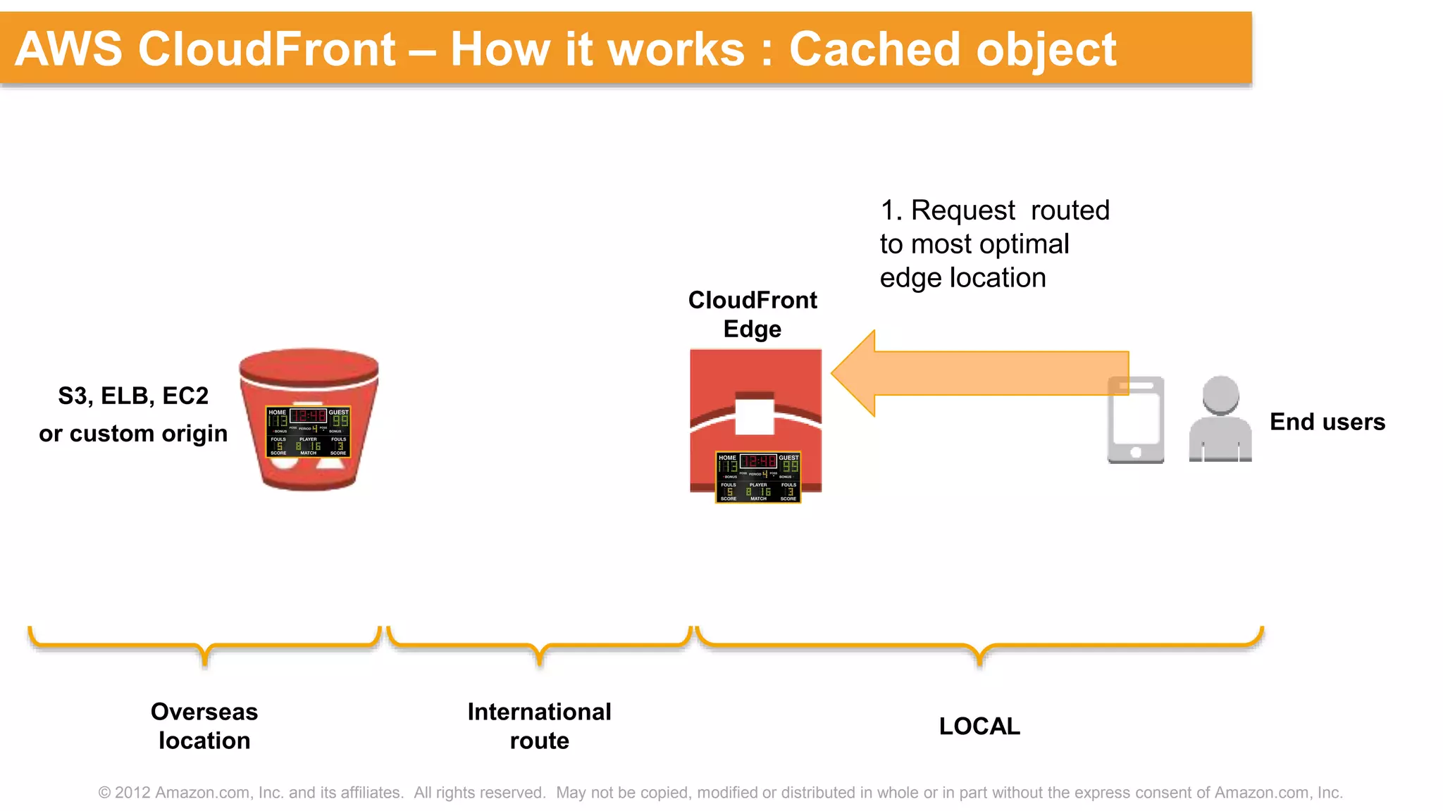 © 2012 Amazon.com, Inc. and its affiliates. All rights reserved. May not be copied, modified or distributed in whole or in part without the express consent of Amazon.com, Inc.
AWS CloudFront – How it works : Cached object
S3, ELB, EC2
or custom origin
CloudFront
Edge
End users
1. Request routed
to most optimal
edge location
LOCAL
International
route
Overseas
location
 