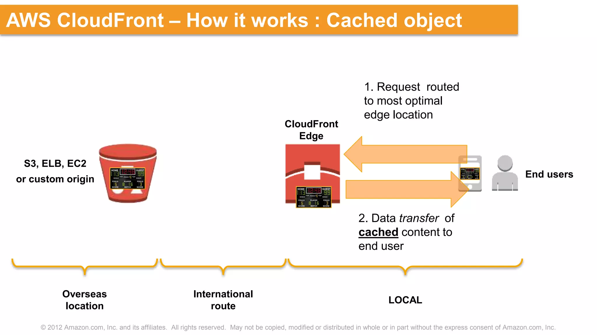 © 2012 Amazon.com, Inc. and its affiliates. All rights reserved. May not be copied, modified or distributed in whole or in part without the express consent of Amazon.com, Inc.
AWS CloudFront – How it works : Cached object
S3, ELB, EC2
or custom origin
CloudFront
Edge
End users
2. Data transfer of
cached content to
end user
1. Request routed
to most optimal
edge location
LOCAL
International
route
Overseas
location
 