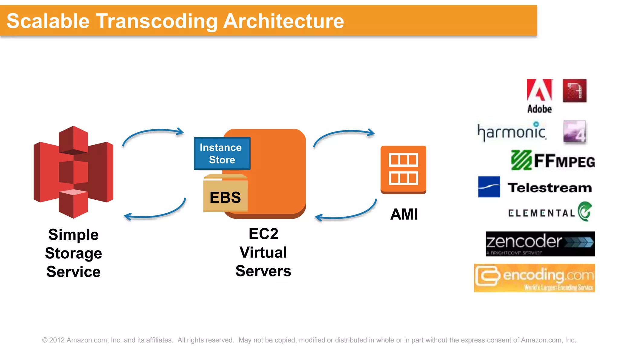 © 2012 Amazon.com, Inc. and its affiliates. All rights reserved. May not be copied, modified or distributed in whole or in part without the express consent of Amazon.com, Inc.
Scalable Transcoding Architecture
Simple
Storage
Service
EBS
Instance
Store
EC2
Virtual
Servers
AMI
 
