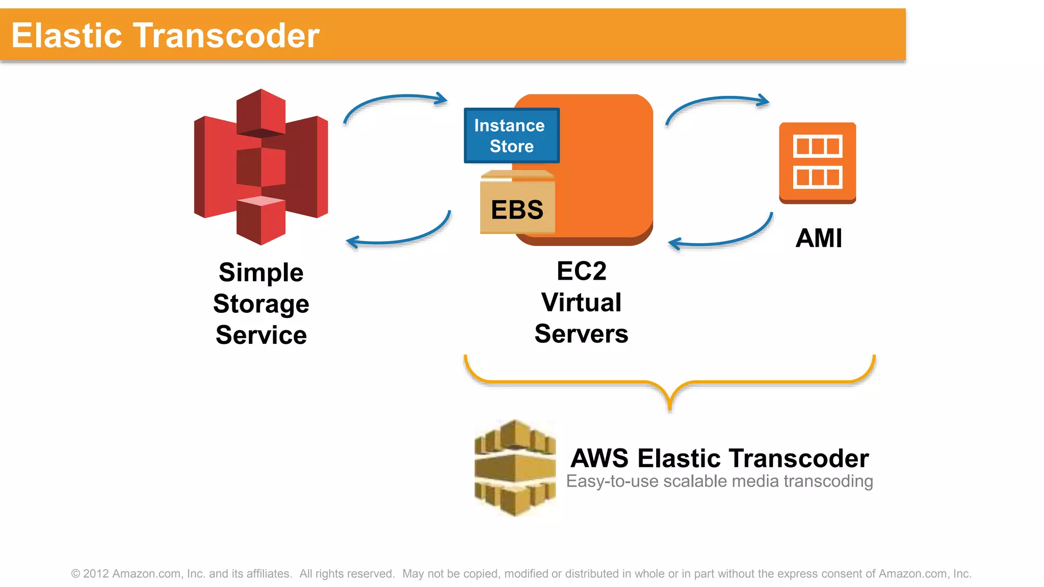 © 2012 Amazon.com, Inc. and its affiliates. All rights reserved. May not be copied, modified or distributed in whole or in part without the express consent of Amazon.com, Inc.
Elastic Transcoder
Simple
Storage
Service
EBS
Instance
Store
EC2
Virtual
Servers
AMI
AWS Elastic Transcoder
Easy-to-use scalable media transcoding
 
