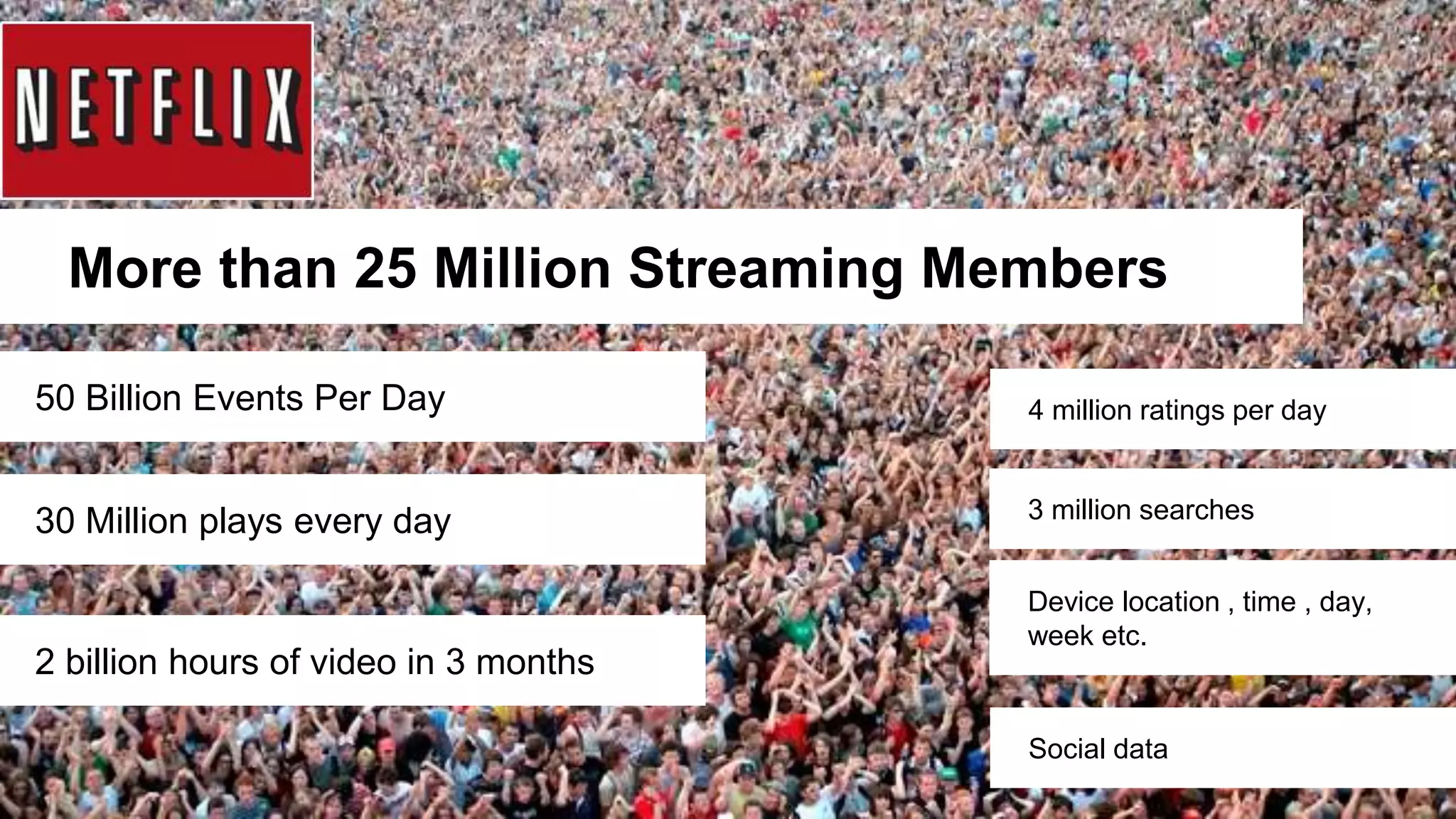 © 2012 Amazon.com, Inc. and its affiliates. All rights reserved. May not be copied, modified or distributed in whole or in part without the express consent of Amazon.com, Inc.
More than 25 Million Streaming Members
50 Billion Events Per Day
30 Million plays every day
2 billion hours of video in 3 months
4 million ratings per day
3 million searches
Device location , time , day,
week etc.
Social data
 