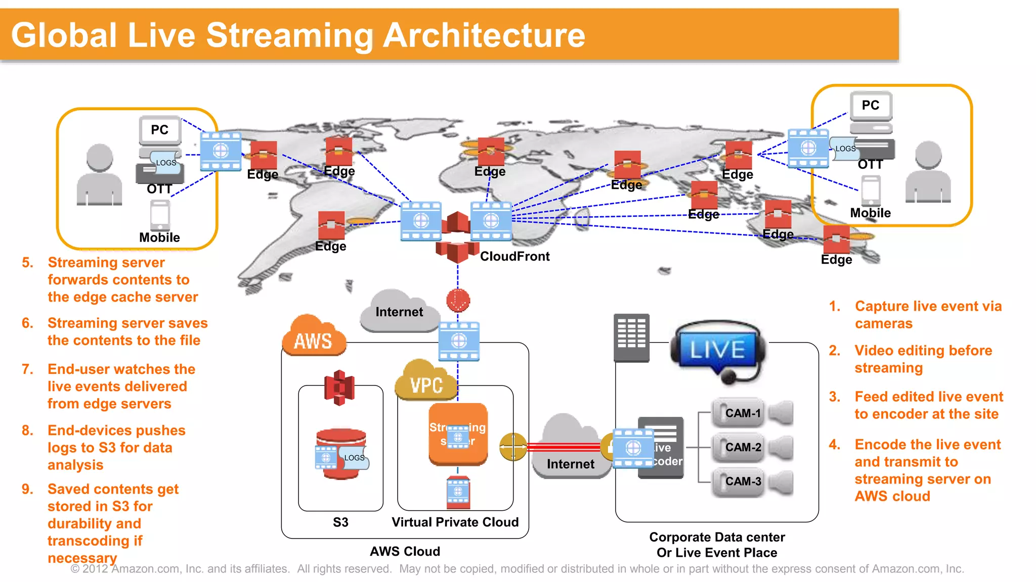 © 2012 Amazon.com, Inc. and its affiliates. All rights reserved. May not be copied, modified or distributed in whole or in part without the express consent of Amazon.com, Inc.
Global Live Streaming Architecture
AWS Cloud
Corporate Data center
Or Live Event Place
Virtual Private Cloud
Streaming
server
Live
Encoder
CAM-1
CAM-2
CAM-3
CloudFront
Edge
EdgeEdge Edge
Edge
Edge
Edge
Edge
Edge
PC
Mobile
OTT
PC
Mobile
OTT
S3
Internet
Internet
LOGS
LOGS
LOGS
1. Capture live event via
cameras
2. Video editing before
streaming
3. Feed edited live event
to encoder at the site
4. Encode the live event
and transmit to
streaming server on
AWS cloud
5. Streaming server
forwards contents to
the edge cache server
6. Streaming server saves
the contents to the file
7. End-user watches the
live events delivered
from edge servers
9. Saved contents get
stored in S3 for
durability and
transcoding if
necessary
8. End-devices pushes
logs to S3 for data
analysis
 