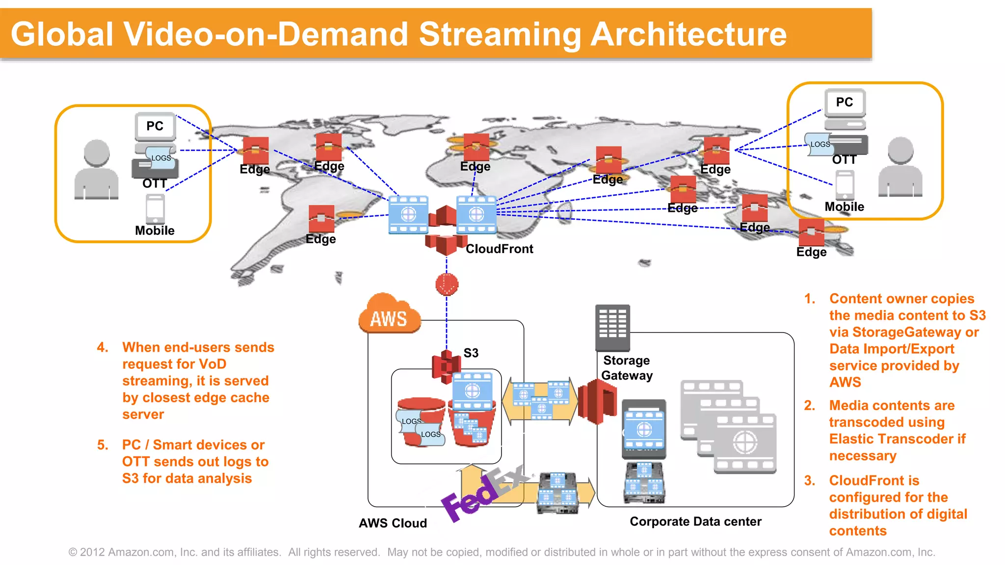 © 2012 Amazon.com, Inc. and its affiliates. All rights reserved. May not be copied, modified or distributed in whole or in part without the express consent of Amazon.com, Inc.
Global Video-on-Demand Streaming Architecture
AWS Cloud Corporate Data center
CloudFront
Edge
EdgeEdge Edge
Edge
Edge
Edge
Edge
Edge
PC
Mobile
OTT
PC
Mobile
OTT
1. Content owner copies
the media content to S3
via StorageGateway or
Data Import/Export
service provided by
AWS
2. Media contents are
transcoded using
Elastic Transcoder if
necessary
3. CloudFront is
configured for the
distribution of digital
contents
4. When end-users sends
request for VoD
streaming, it is served
by closest edge cache
server
5. PC / Smart devices or
OTT sends out logs to
S3 for data analysis
Content
MGMT
Storage
Gateway
S3
LOGS
LOGS
LOGS
LOGS
 