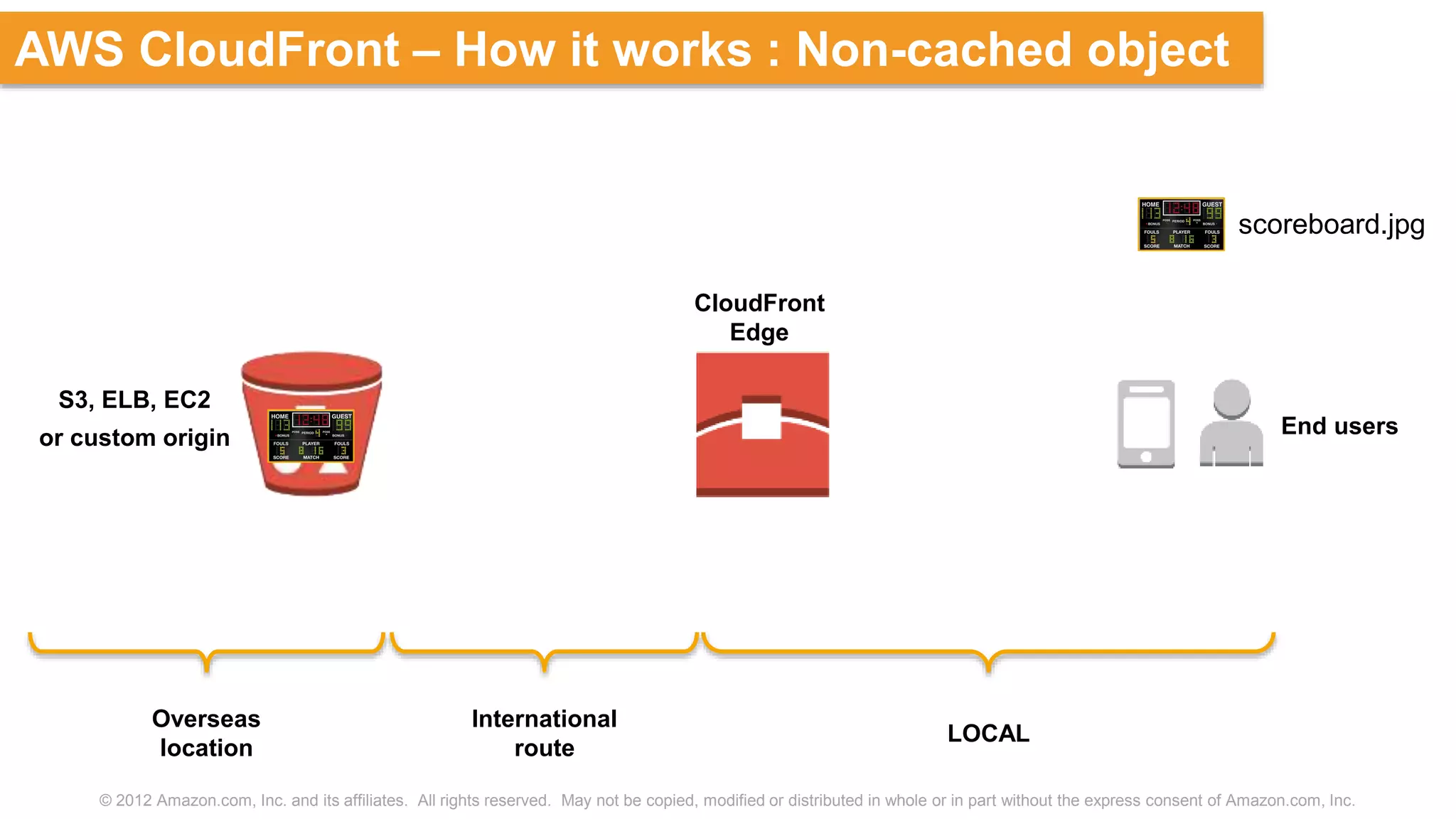 © 2012 Amazon.com, Inc. and its affiliates. All rights reserved. May not be copied, modified or distributed in whole or in part without the express consent of Amazon.com, Inc.
AWS CloudFront – How it works : Non-cached object
S3, ELB, EC2
or custom origin
CloudFront
Edge
End users
LOCAL
International
route
Overseas
location
scoreboard.jpg
 