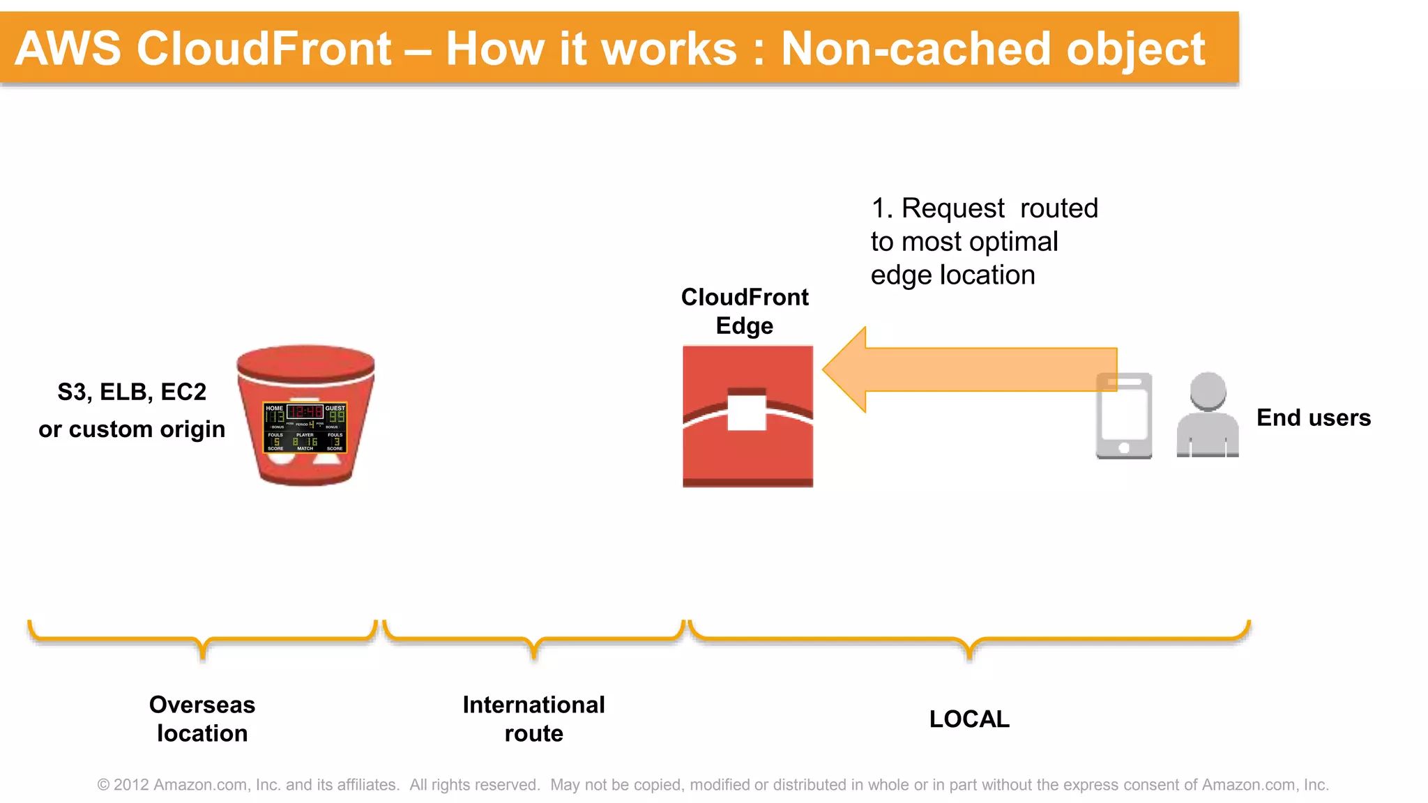 © 2012 Amazon.com, Inc. and its affiliates. All rights reserved. May not be copied, modified or distributed in whole or in part without the express consent of Amazon.com, Inc.
AWS CloudFront – How it works : Non-cached object
S3, ELB, EC2
or custom origin
CloudFront
Edge
End users
1. Request routed
to most optimal
edge location
LOCAL
International
route
Overseas
location
 