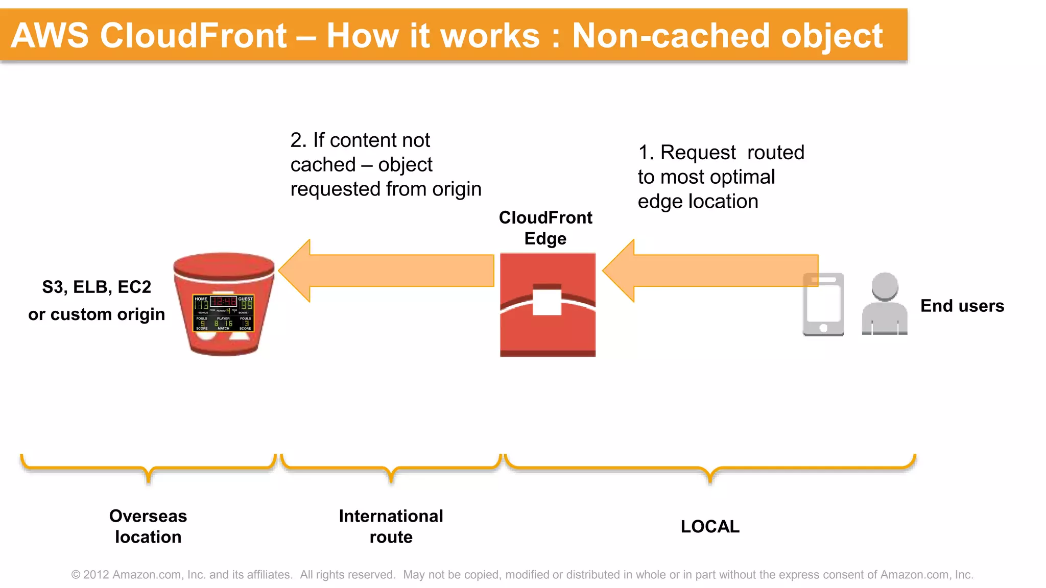 © 2012 Amazon.com, Inc. and its affiliates. All rights reserved. May not be copied, modified or distributed in whole or in part without the express consent of Amazon.com, Inc.
AWS CloudFront – How it works : Non-cached object
S3, ELB, EC2
or custom origin
CloudFront
Edge
End users
2. If content not
cached – object
requested from origin
1. Request routed
to most optimal
edge location
LOCAL
International
route
Overseas
location
 