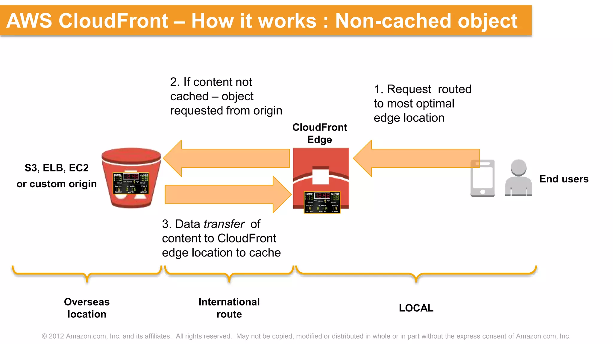 © 2012 Amazon.com, Inc. and its affiliates. All rights reserved. May not be copied, modified or distributed in whole or in part without the express consent of Amazon.com, Inc.
AWS CloudFront – How it works : Non-cached object
S3, ELB, EC2
or custom origin
CloudFront
Edge
End users
3. Data transfer of
content to CloudFront
edge location to cache
2. If content not
cached – object
requested from origin
1. Request routed
to most optimal
edge location
LOCAL
International
route
Overseas
location
 