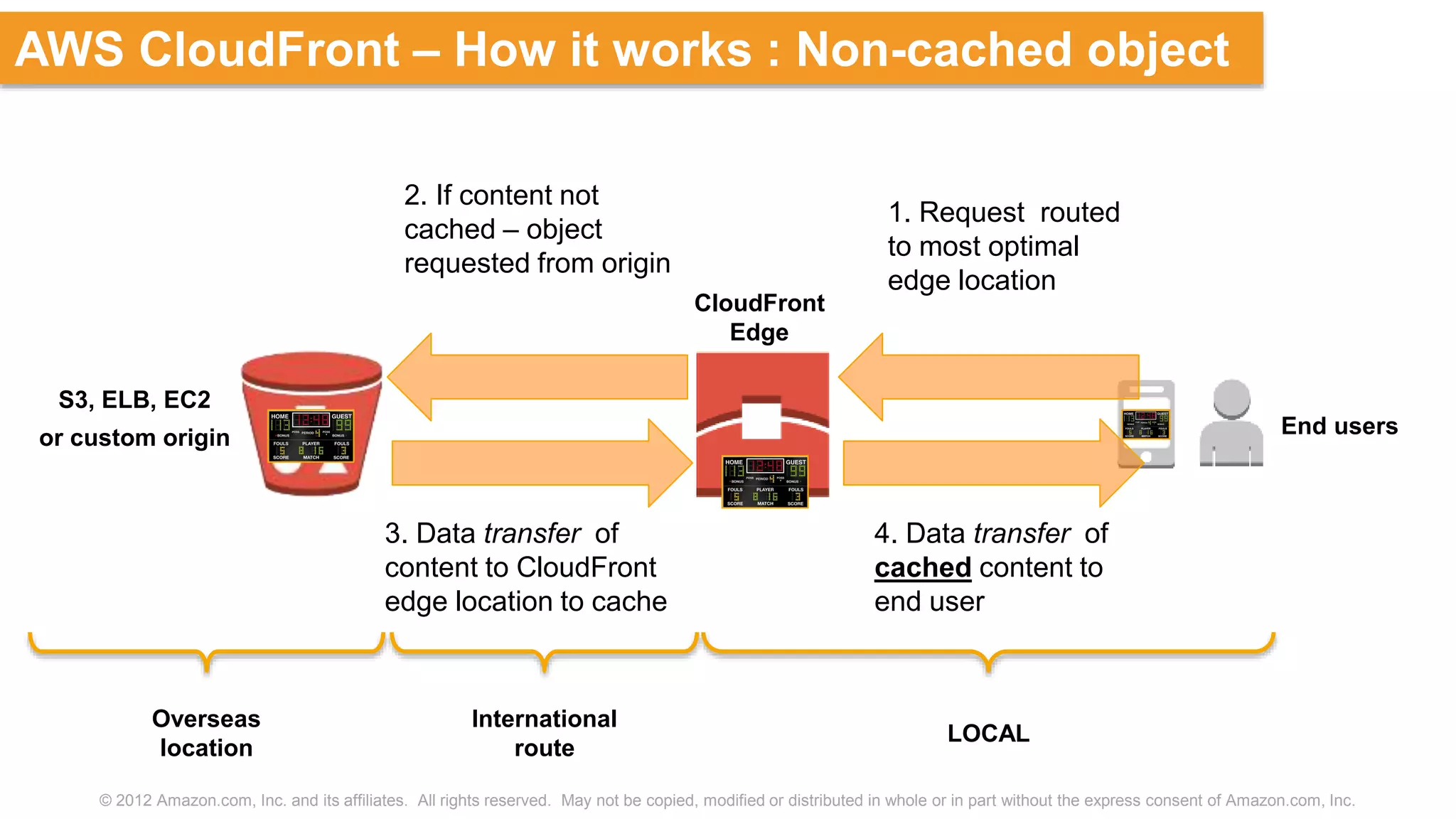 © 2012 Amazon.com, Inc. and its affiliates. All rights reserved. May not be copied, modified or distributed in whole or in part without the express consent of Amazon.com, Inc.
AWS CloudFront – How it works : Non-cached object
S3, ELB, EC2
or custom origin
CloudFront
Edge
End users
4. Data transfer of
cached content to
end user
3. Data transfer of
content to CloudFront
edge location to cache
2. If content not
cached – object
requested from origin
1. Request routed
to most optimal
edge location
LOCAL
International
route
Overseas
location
 