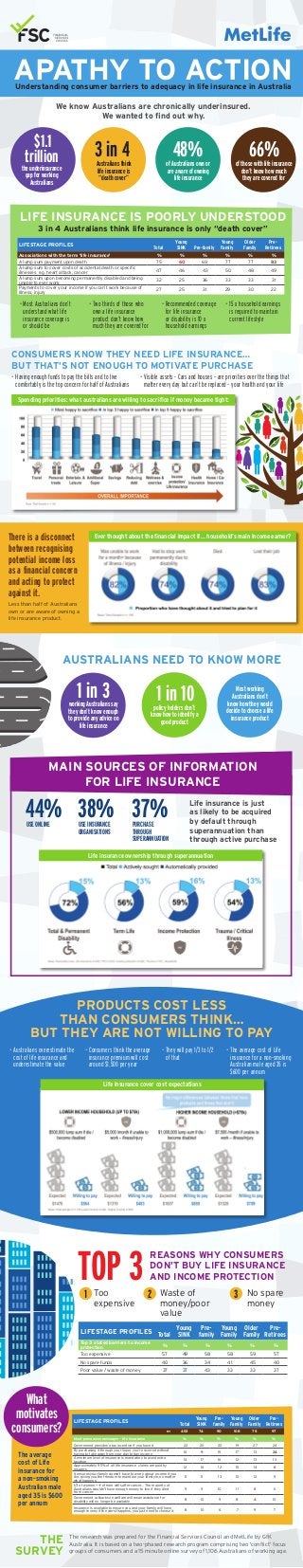Spending priorities: what australians are willing to sacrifice if money became tight:
Life insurance ownership through superannuation
Life insurance cover cost expectations
LIFESTAGE PROFILES Total
Young
SINK
Pre-
family
Young
Family
Older
Family
Pre-
Retirees
Top 3 stated barriers to income
protection % % % % % %
Too expensive 57 49 58 58 59 57
No spare funds 40 36 34 41 45 40
Poor value / waste of money 37 37 43 33 33 37
APATHY TO ACTIONUnderstanding consumer barriers to adequacy in life insurance in Australia
We know Australians are chronically underinsured.
We wanted to find out why.
3 in 4 Australians think life insurance is only “death cover”
Life insurance is just
as likely to be acquired
by default through
superannuation than
through active purchase
LIFE INSURANCE IS POORLY UNDERSTOOD
MAIN SOURCES OF INFORMATION
FOR LIFE INSURANCE
PRODUCTS COST LESS
THAN CONSUMERS THINK…
BUT THEY ARE NOT WILLING TO PAY
CONSUMERS KNOW THEY NEED LIFE INSURANCE…
BUT THAT’S NOT ENOUGH TO MOTIVATE PURCHASE
AUSTRALIANS NEED TO KNOW MORE
Australians think
life insurance is
“death cover”
of Australians own or
are aware of owning
life insurance
of those with life insurance
don’t know how much
they are covered for
the underinsurance
gap for working
Australians
3 in 4 48% 66%$1.1
trillion
working Australians say
they don’t know enough
to provide any advice on
life insurance
policy holders don’t
know how to identify a
good product
Most working
Australians don’t
know how they would
decide to choose a life
insurance product
1 in 3
USE ONLINE
44% USE INSURANCE
ORGANISATIONS
38% PURCHASE
THROUGH
SUPERANNUATION
37%
1 in 10
• Most Australians don’t
understand what life
insurance coverage is
or should be
• Having enough funds to pay the bills and to live
comfortably is the top concern for half of Australians
• Visible assets - Cars and houses – are priorities over the things that
matter every day but can’t be replaced – your health and your life
• Two thirds of those who
own a life insurance
product don’t know how
much they are covered for
• Recommended coverage
for life insurance
or disability is 10 x
household earnings
• 15 x household earnings
is required to maintain
current lifestyle
LIFESTAGE PROFILES Total
Young
SINK Pre-family
Young
Family
Older
Family
Pre-
Retirees
Associations with the term ‘life insurance’ % % % % % %
A lump sum payment upon death 75 60 69 77 77 83
A lump sum to cover costs of accidental death or specific
illnesses e.g. heart attack, cancer
47 46 43 50 48 49
A lump sum upon becoming permanently disabled and being
unable to ever work
32 25 36 33 33 31
Payments to cover your income if you can’t work because of
illness, injury
27 25 31 29 30 22
Ever thought about the financial impact if… household’s main income earner?There is a disconnect
between recognising
potential income loss
as a financial concern
and acting to protect
against it.
Less than half of Australians
own or are aware of owning a
life insurance product.
• Australians overestimate the
cost of life insurance and
underestimate the value
• Consumers think the average
insurance premium will cost
around $1,500 per year
• They will pay 1/3 to 1/2
of that
• The average cost of Life
insurance for a non-smoking
Australian male aged 35 is
$600 per annum
REASONS WHY CONSUMERS
DON’T BUY LIFE INSURANCE
AND INCOME PROTECTIONTOP 3Too
expensive
1 Waste of
money/poor
value
2 No spare
money
3
What
motivates
consumers?
The average
cost of Life
insurance for
a non-smoking
Australian male
aged 35 is $600
per annum
THE
SURVEY
The research was prepared for the Financial Services Council and MetLife by GfK
Australia. It is based on a two-phased research program comprising two ‘conflict’ focus
groups of consumers and a 15 minute online survey of 1,106 Australians of working age.
LIFESTAGE PROFILES Total
Young
SINK
Pre-
family
Young
Family
Older
Family
Pre-
Retirees
n= 453 74 90 108 75 97
Most persuasive messages - life insurance % % % % % %
Government provides a tax incentive if you have it 22 20 20 19 27 24
By purchasing it through your Super you're covered without
having to take away from your day to day income
16 9 15 17 13 24
A minimum level of insurance is mandatory to avoid extra
taxation
14 17 16 12 13 13
Approximately 95% of all life insurance claims are paid by
insurers
12 16 12 15 14 6
It ensures your family doesn’t have to worry about income if you
die, giving you the freedom to maintain your lifestyle, no matter
what happens.
11 11 13 10 12 9
1/3 of women + ¼ of men will suffer cancer… The majority of
Australians wouldn’t have enough money to live if they died
from cancer.
9 9 10 11 8 6
Government cutbacks on welfare will mean assistance for
disability will no longer be available
8 10 9 8 4 10
Insurance is available to ensure you and your family will have
enough money if the worst happens; you just need to choose it.
8 10 6 7 9 7
 